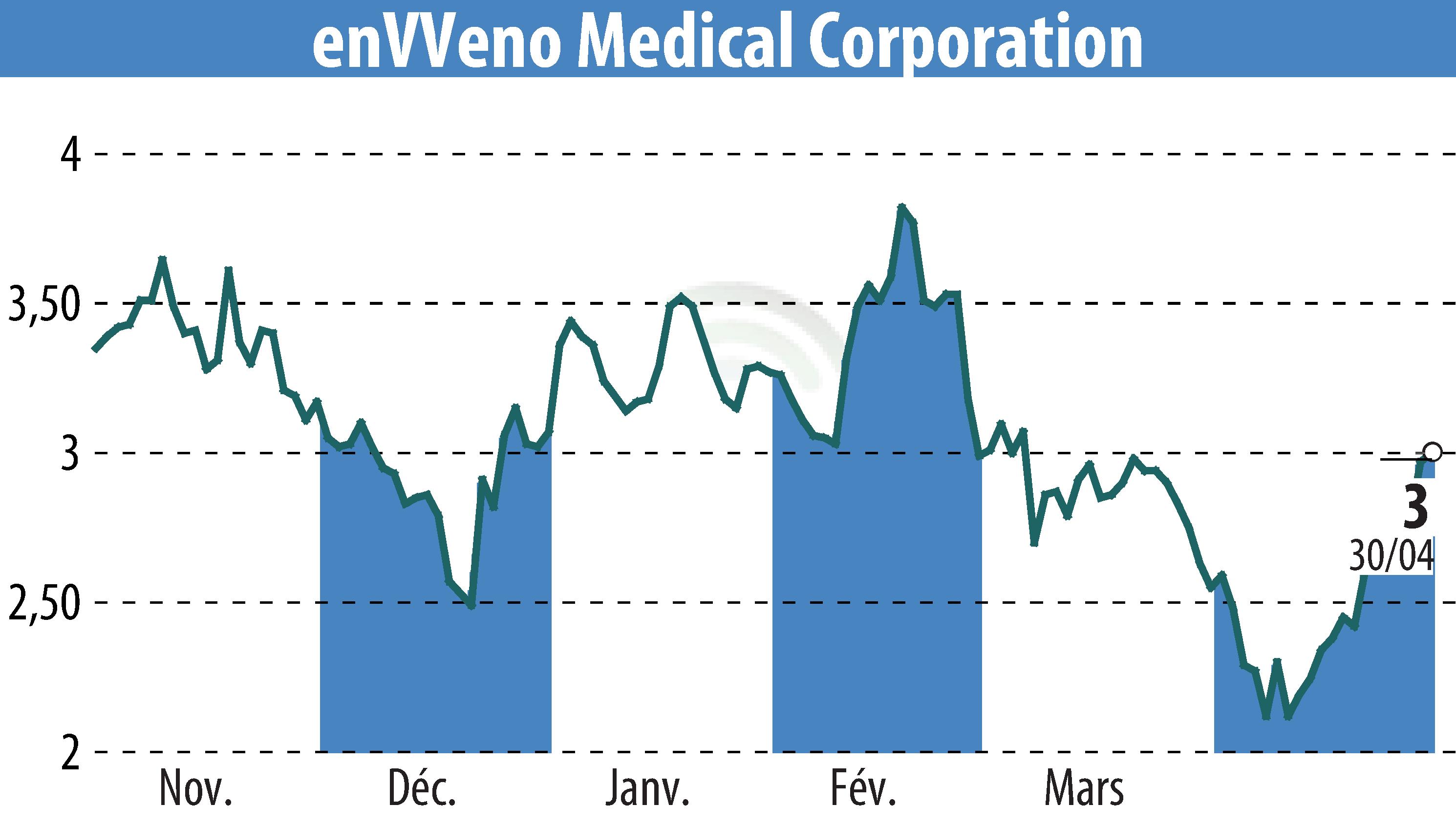 Stock price chart of EnVVeno Medical Corporation (EBR:NVNO) showing fluctuations.
