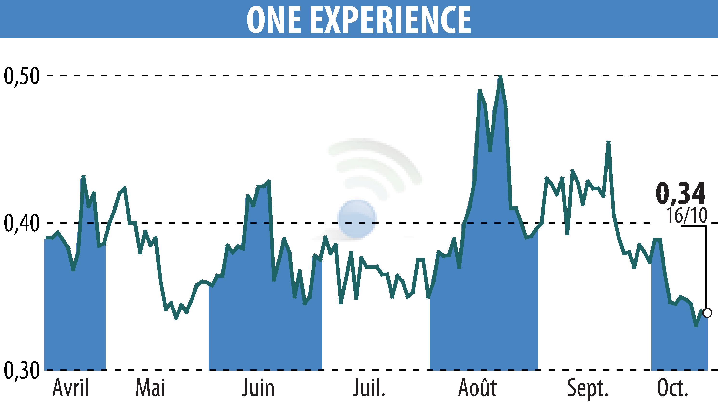 Graphique de l'évolution du cours de l'action ONE EXPERIENCE (EPA:ALEXP).