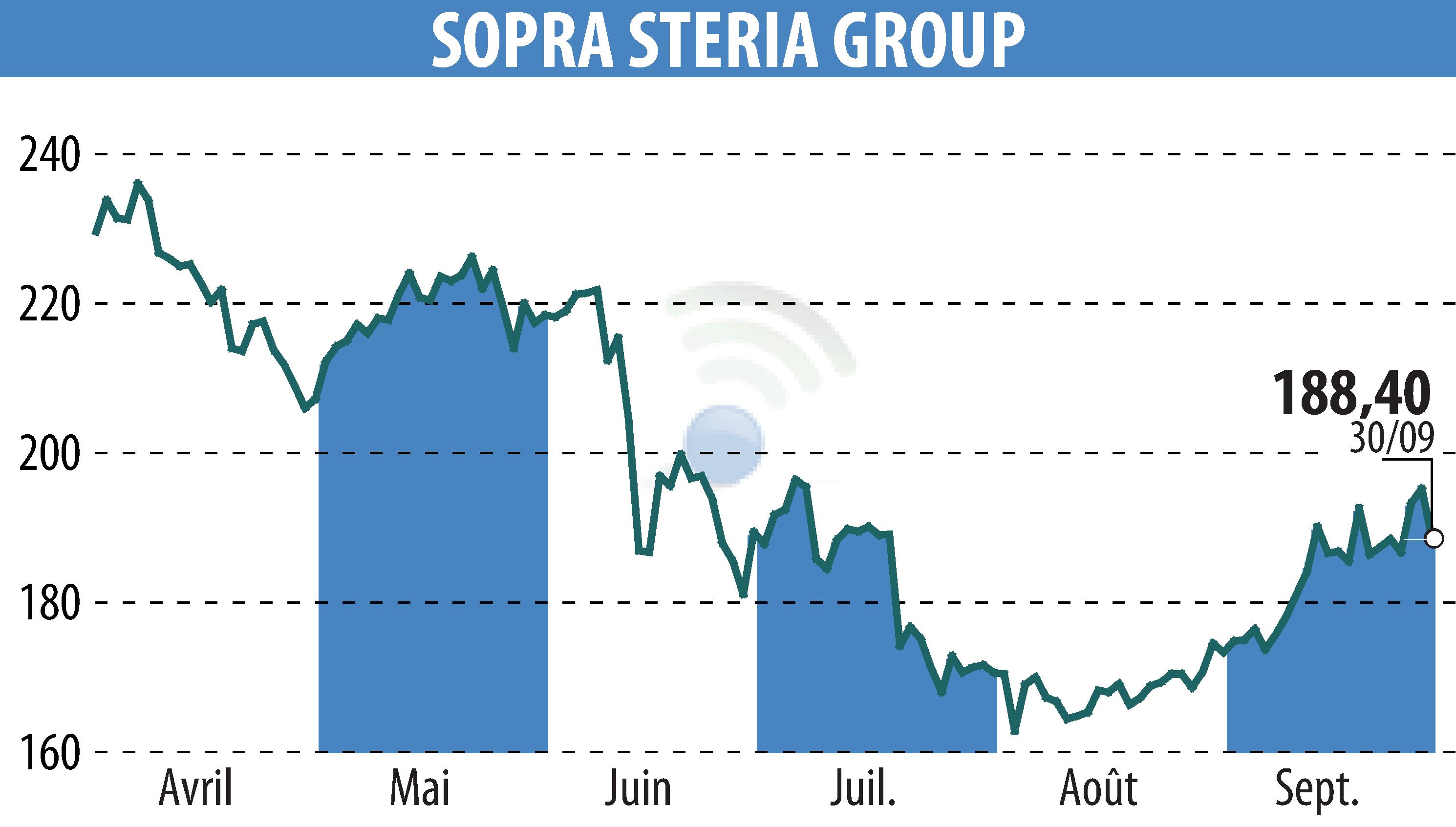 Graphique de l'évolution du cours de l'action SOPRA GROUP (EPA:SOP).