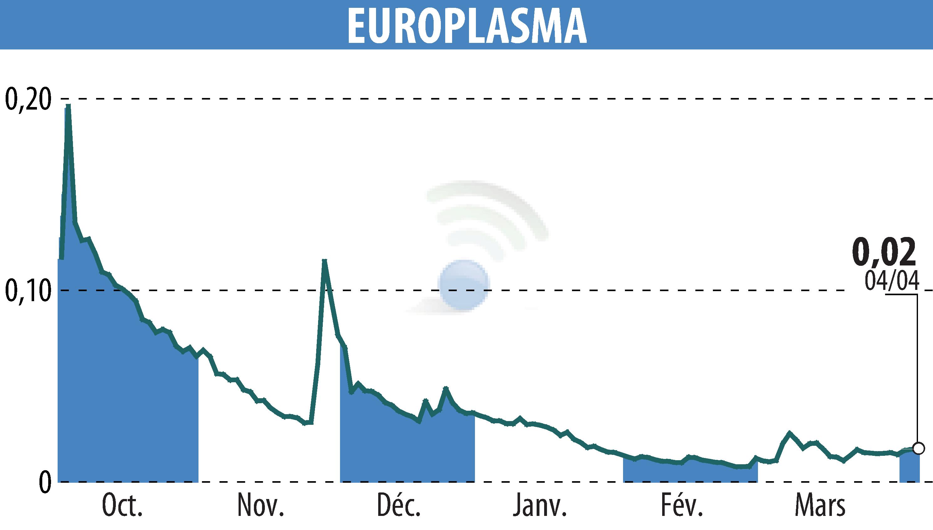 Stock price chart of EUROPLASMA (EPA:ALEUP) showing fluctuations.