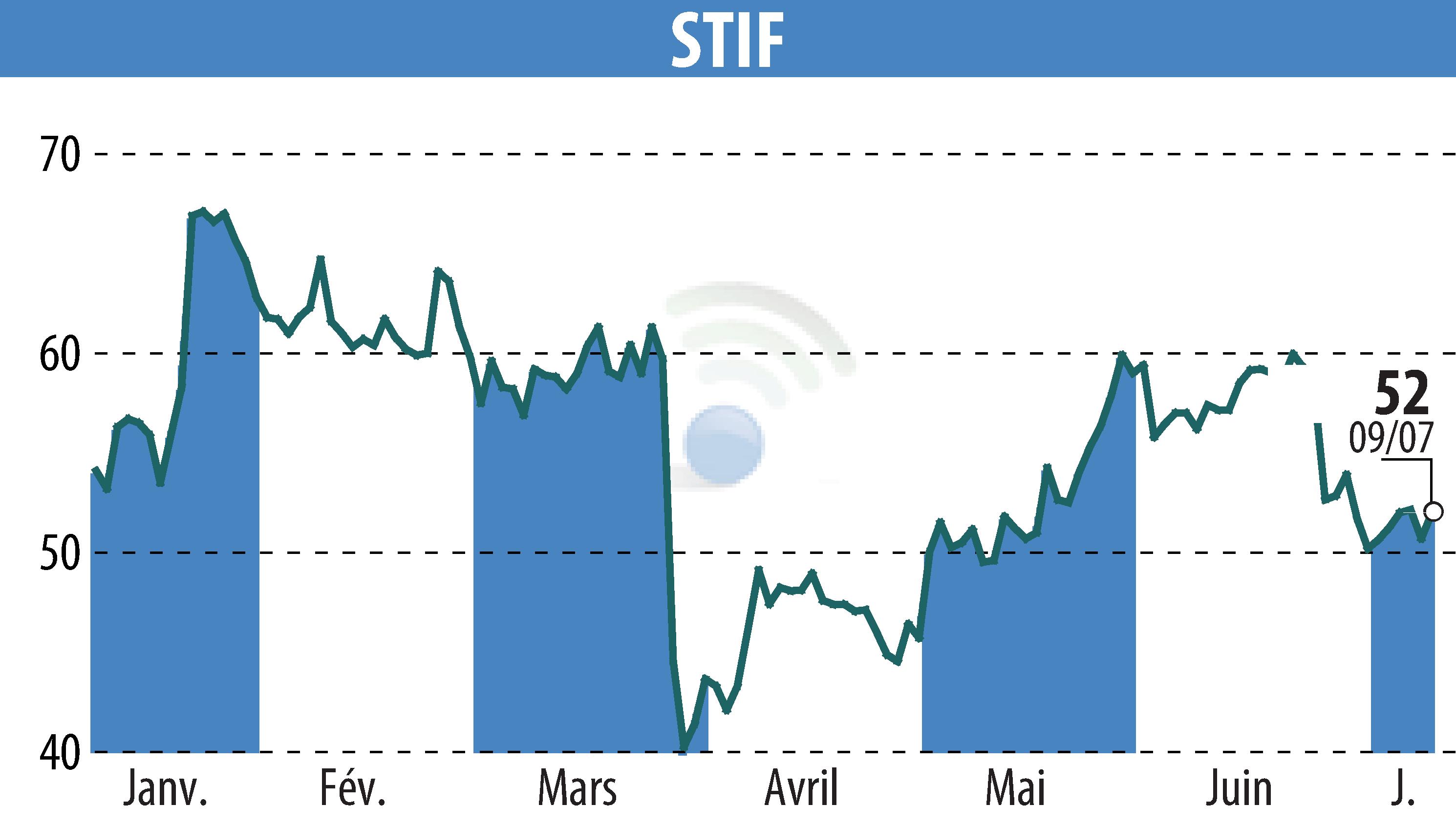 Stock price chart of STIF (EPA:ALSTI) showing fluctuations.