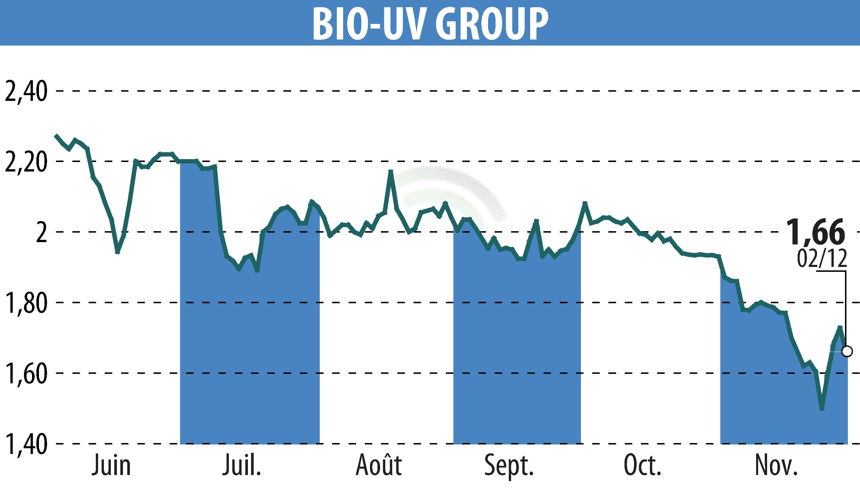 Graphique de l'évolution du cours de l'action BIO UV GROUP (EPA:ALTUV).