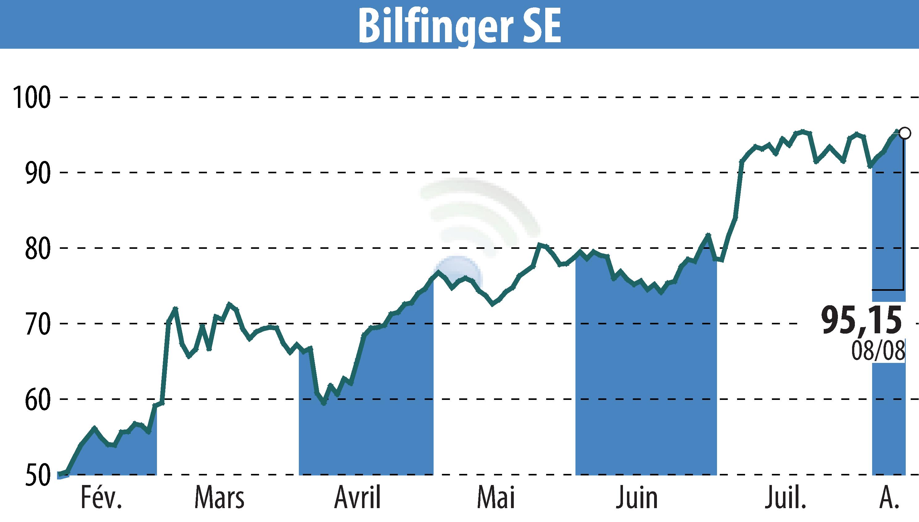 Graphique de l'évolution du cours de l'action Bilfinger SE (EBR:GBF).