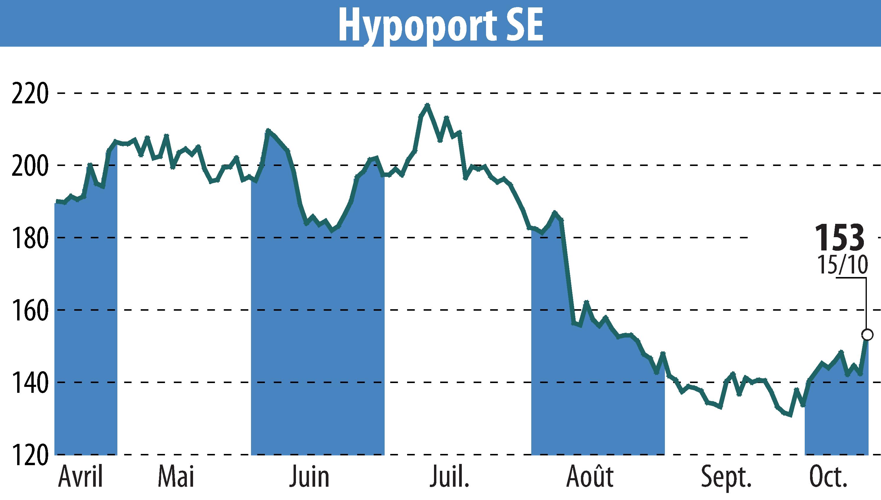 Stock price chart of Hypoport AG (EBR:HYQ) showing fluctuations.