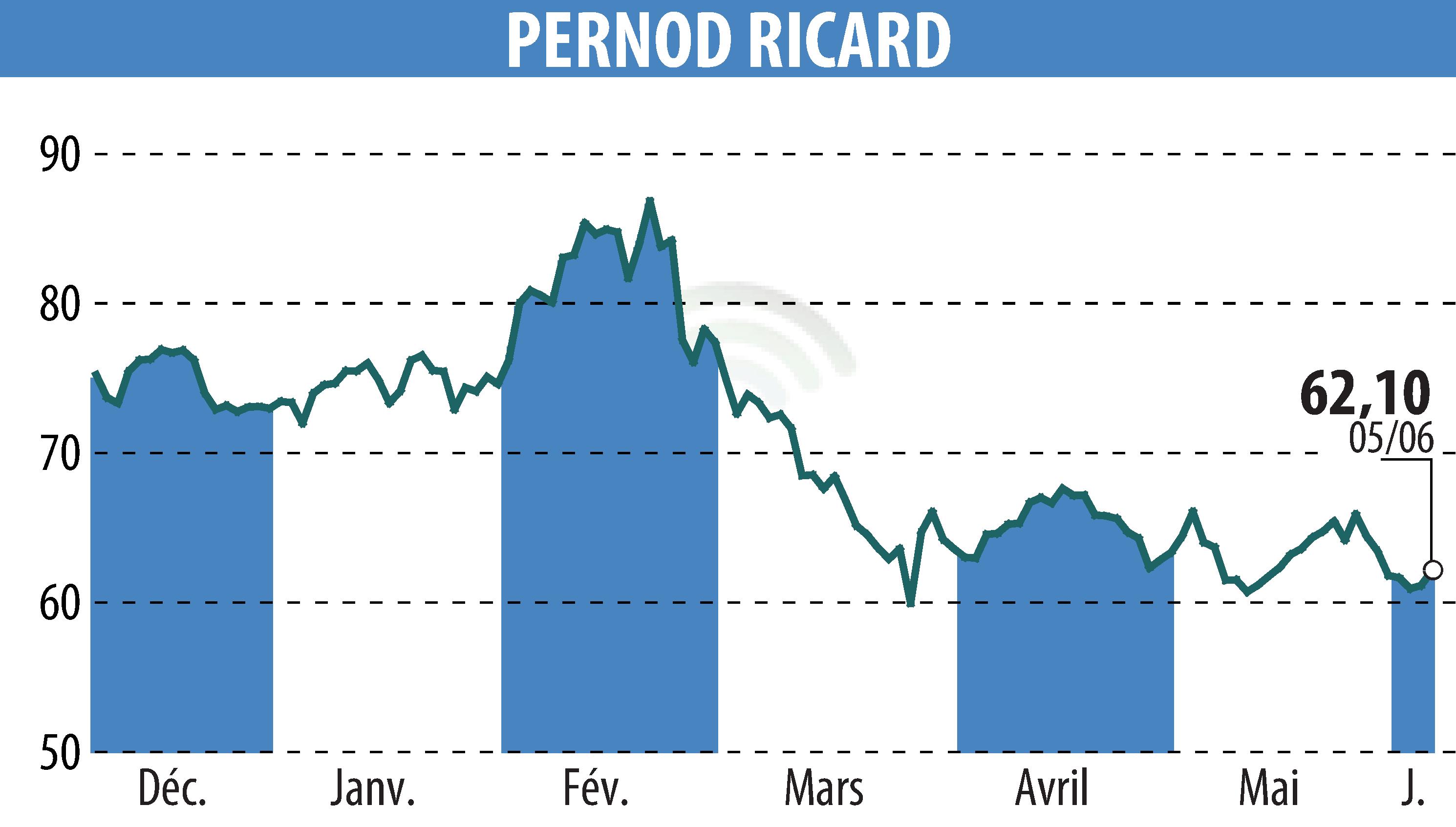 Graphique de l'évolution du cours de l'action PERNOD RICARD (EPA:RI).