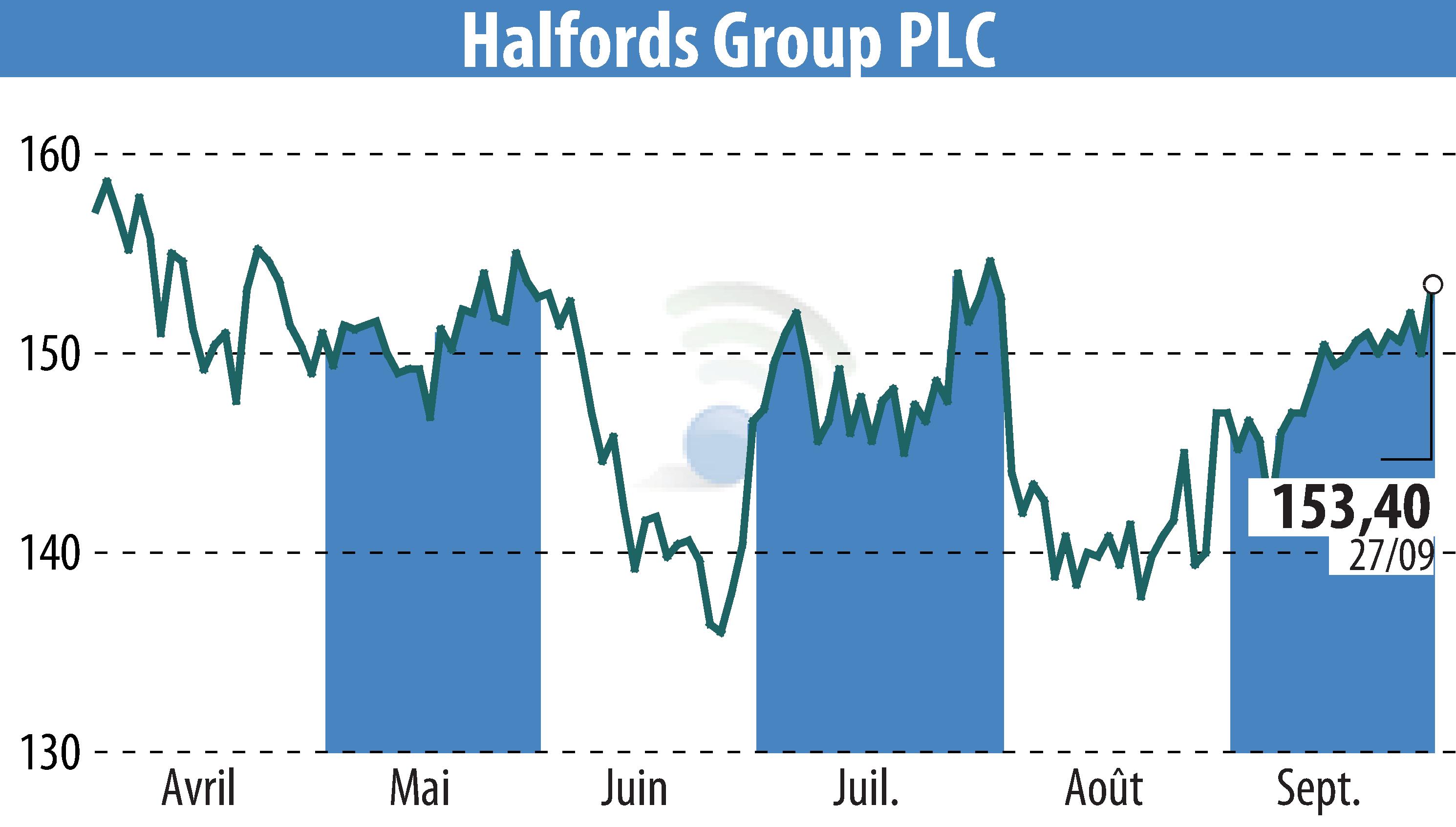 Stock price chart of Halfords (EBR:HFD) showing fluctuations.