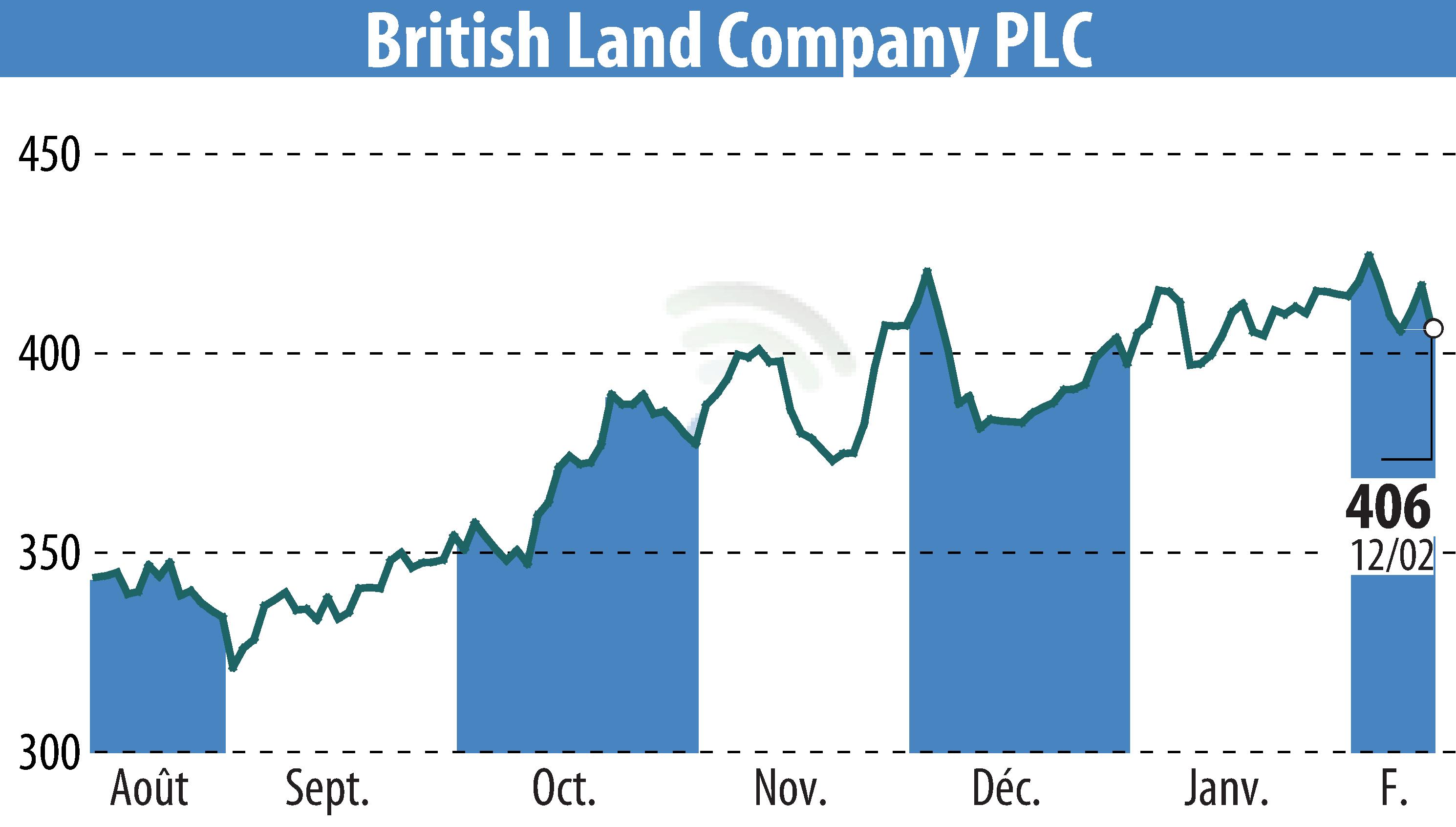 Graphique de l'évolution du cours de l'action British Land (EBR:BLND).