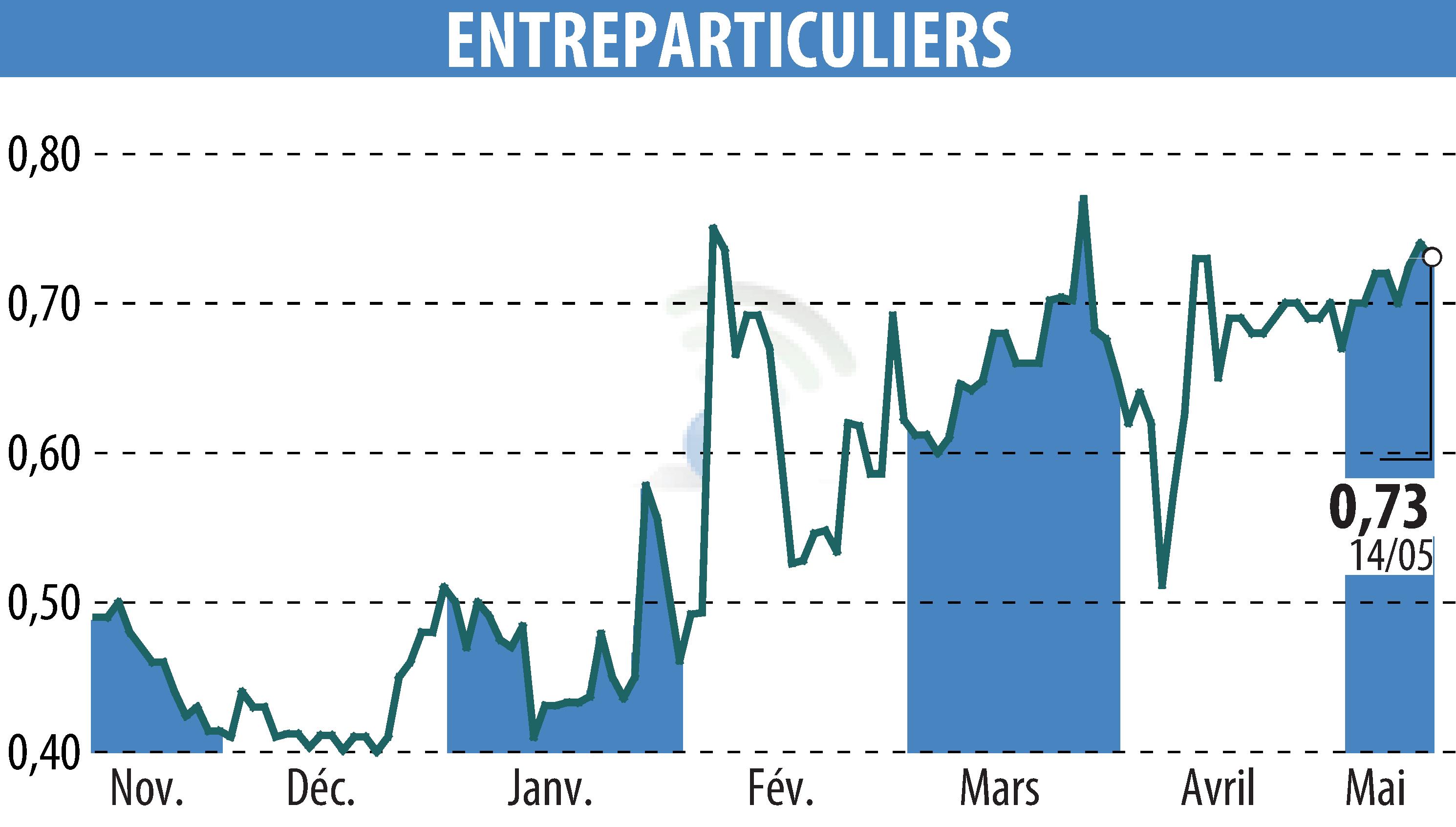 Stock price chart of ENTREPARTICULIERS (EPA:ALENT) showing fluctuations.