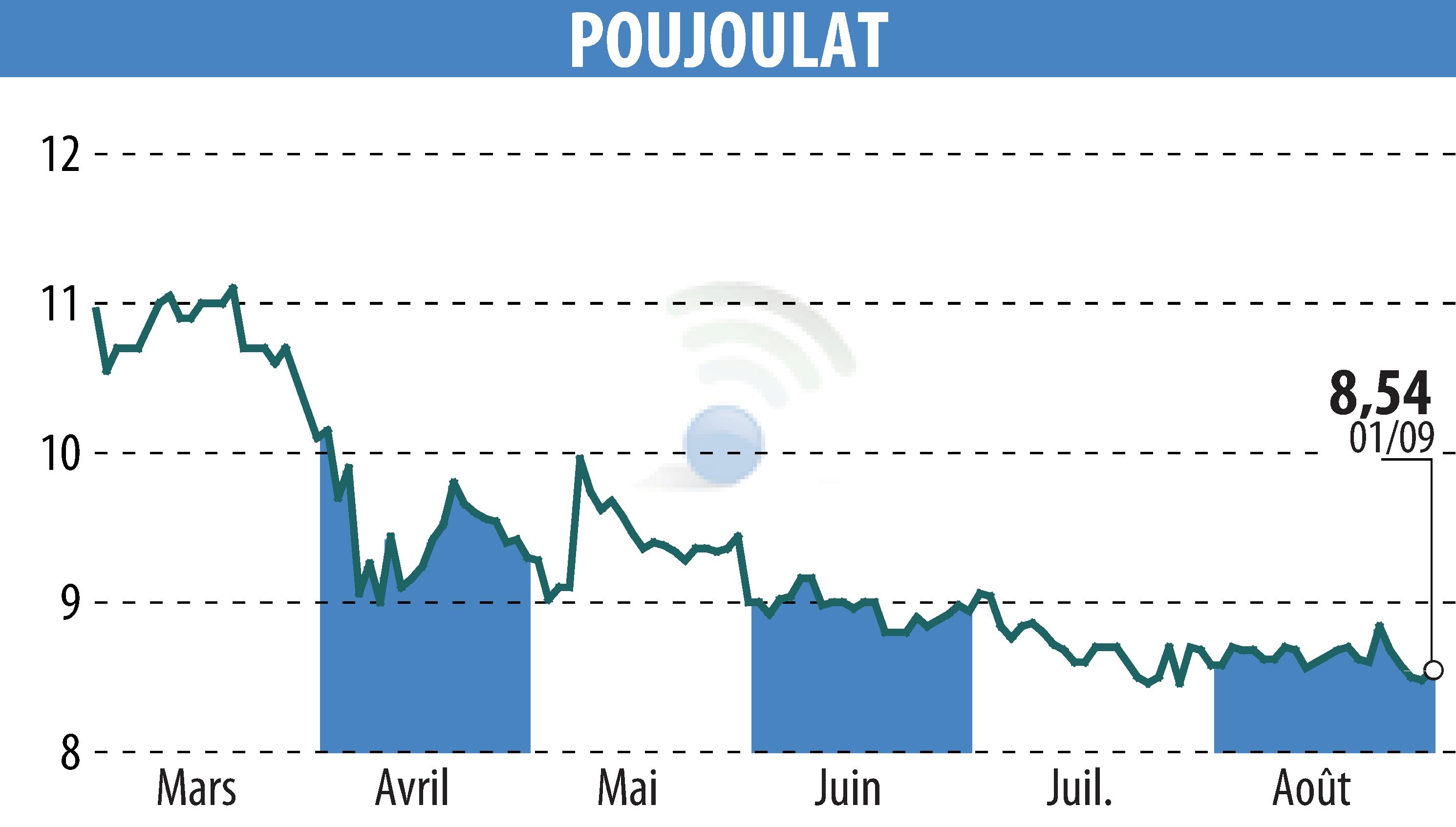 Stock price chart of POUJOULAT (EPA:ALPJT) showing fluctuations.