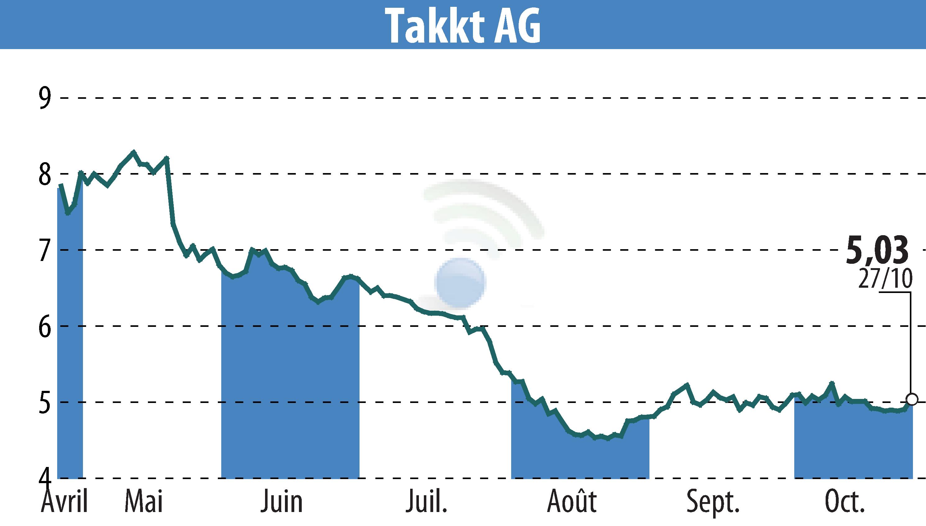 Graphique de l'évolution du cours de l'action TAKKT AG (EBR:TTK).