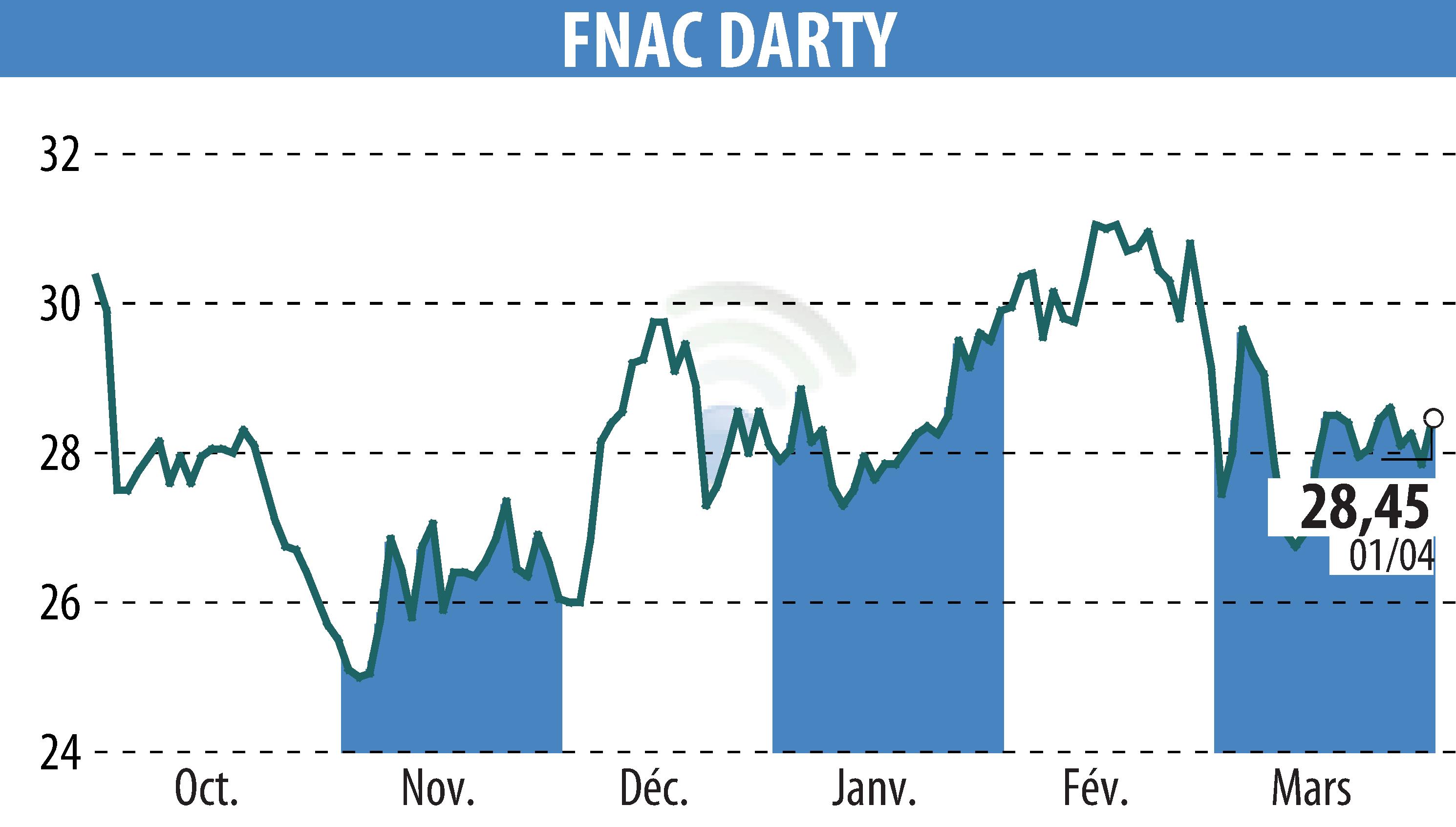 Stock price chart of GROUPE FNAC (EPA:FNAC) showing fluctuations.
