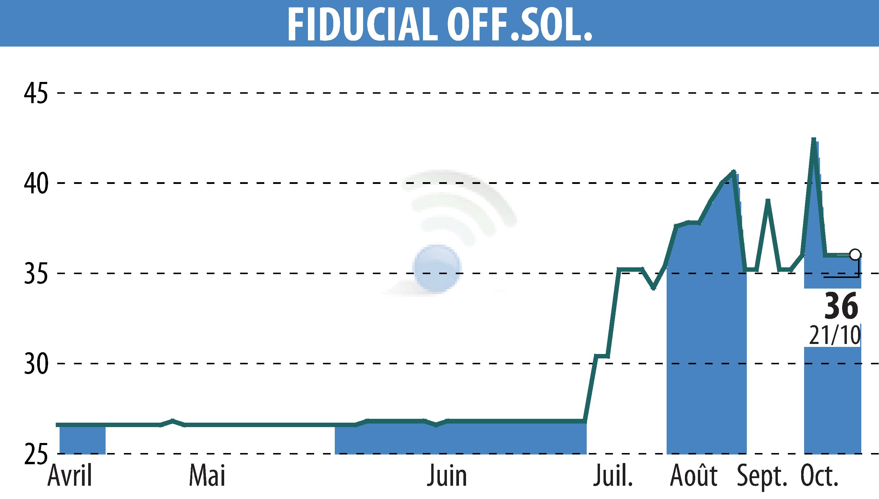 Stock price chart of FIDUCIAL OFFICE SOLUTIONS (EPA:SACI) showing fluctuations.