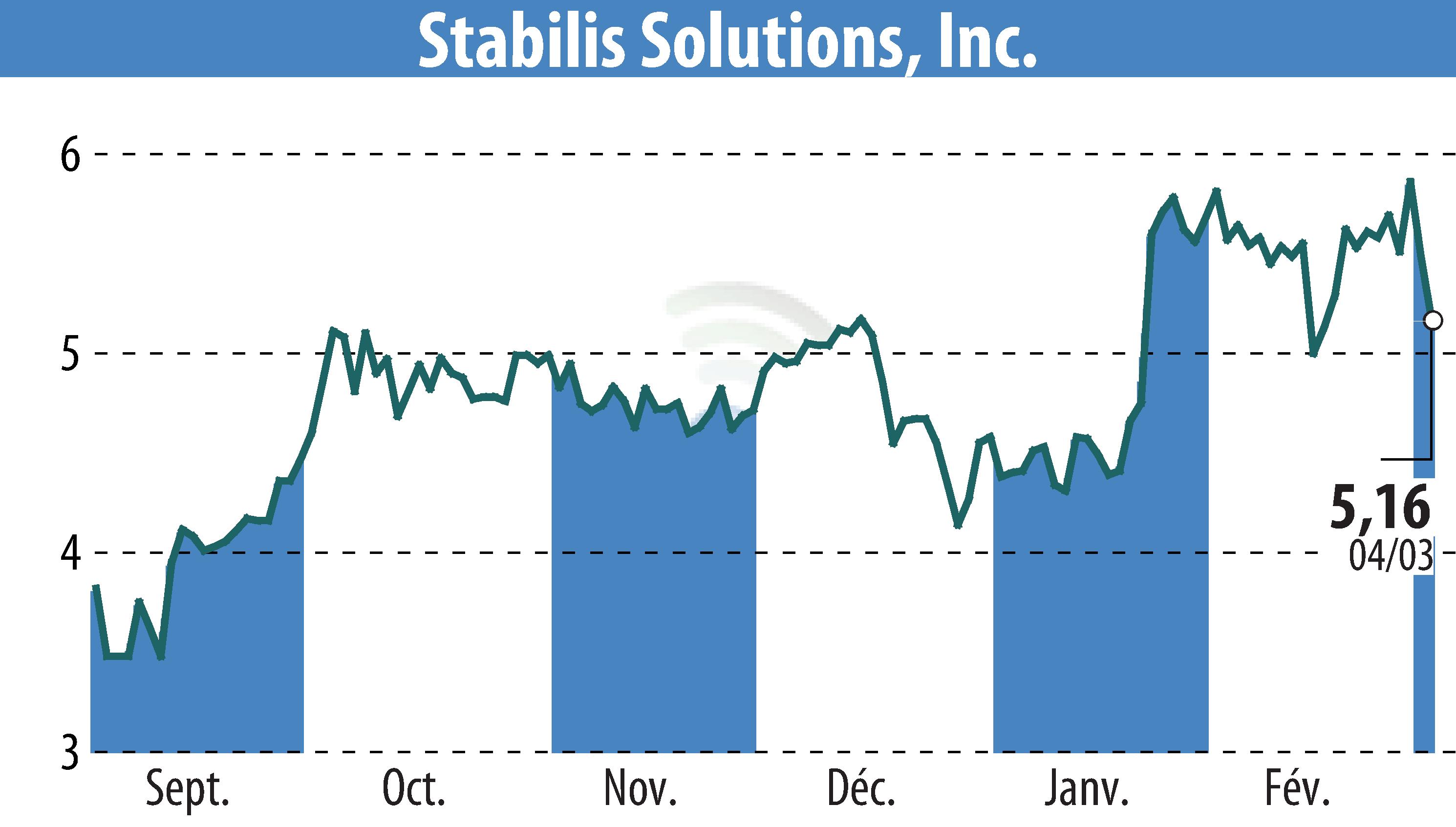 Graphique de l'évolution du cours de l'action Stabilis Solutions (EBR:SLNG).