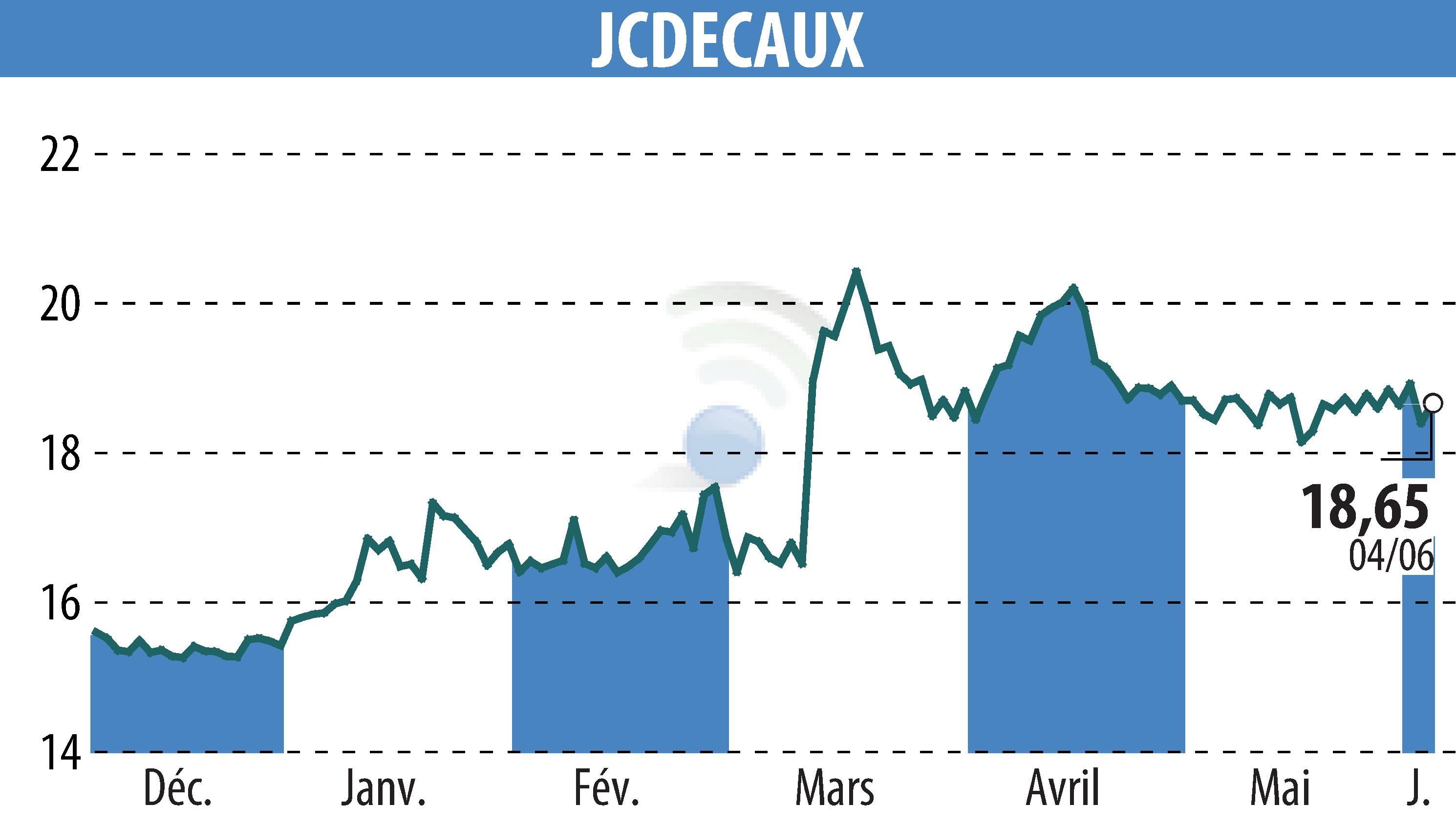 Stock price chart of JCDECAUX (EPA:DEC) showing fluctuations.