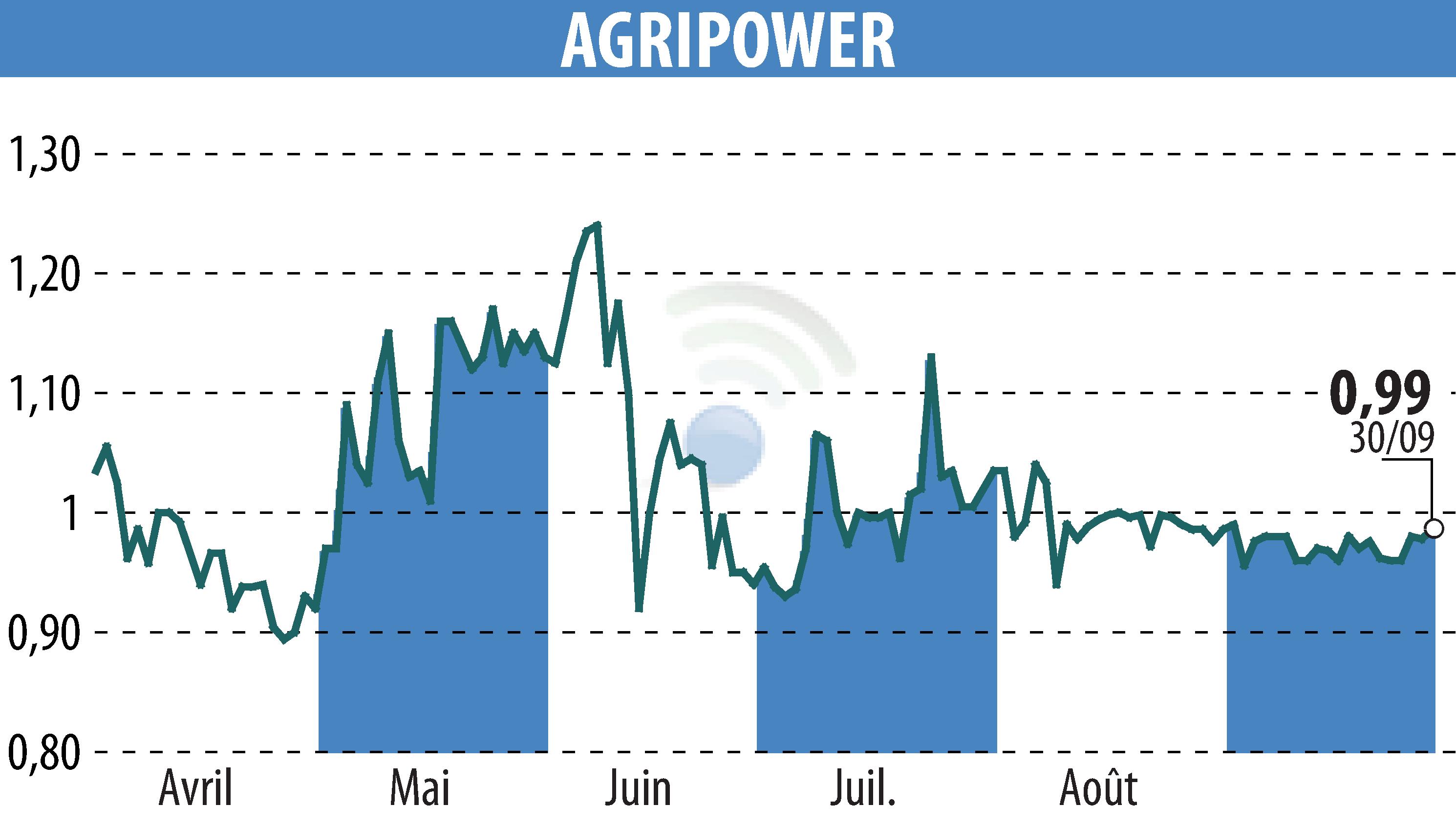 Stock price chart of AGRIPOWER FRANCE SA (EPA:ALAGP) showing fluctuations.