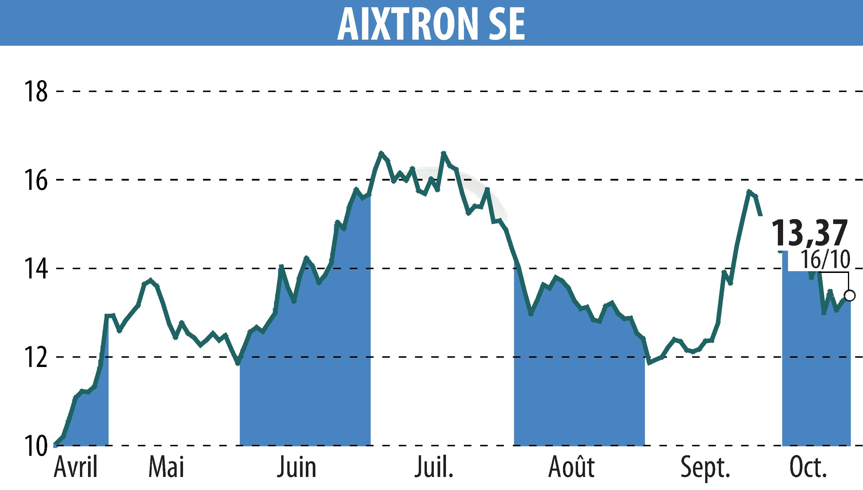 Graphique de l'évolution du cours de l'action AIXTRON SE (EBR:AIXA).
