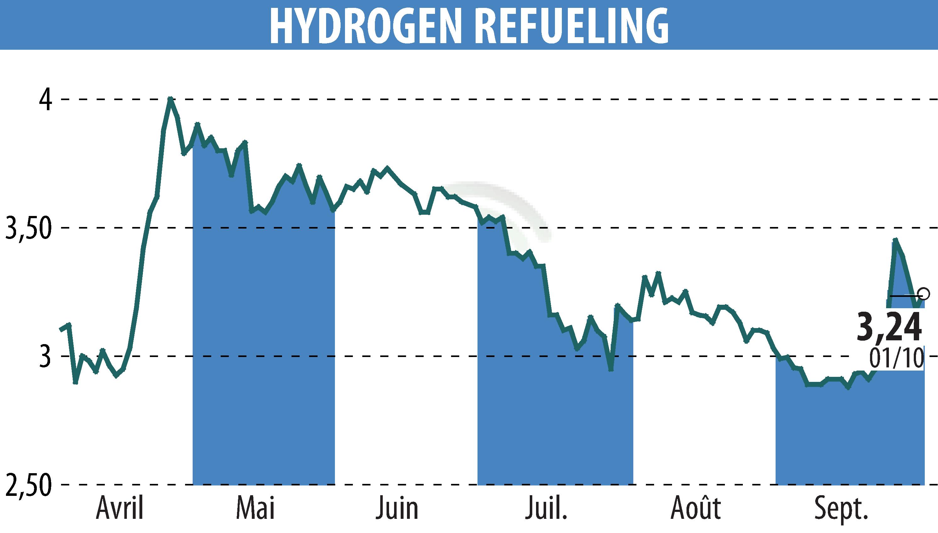 Stock price chart of HYDROGEN REFUELING (EPA:ALHRS) showing fluctuations.