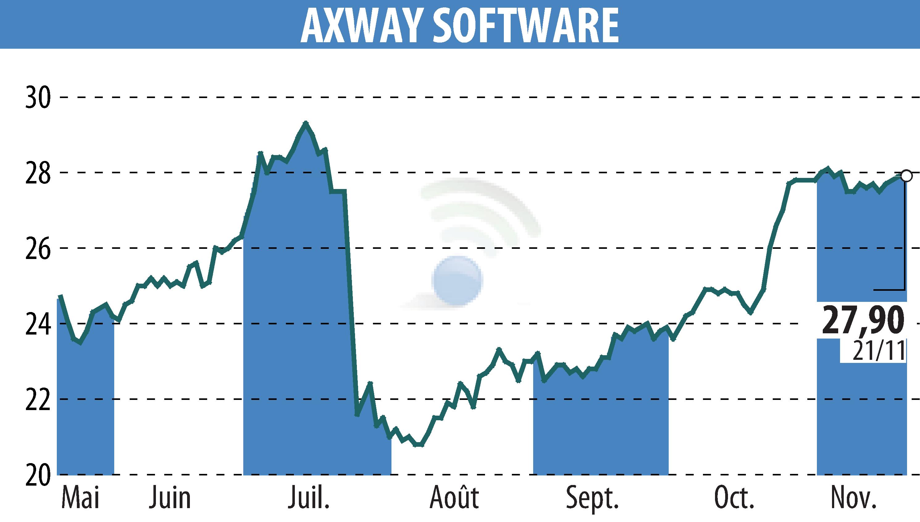 Graphique de l'évolution du cours de l'action Axway (EPA:AXW).