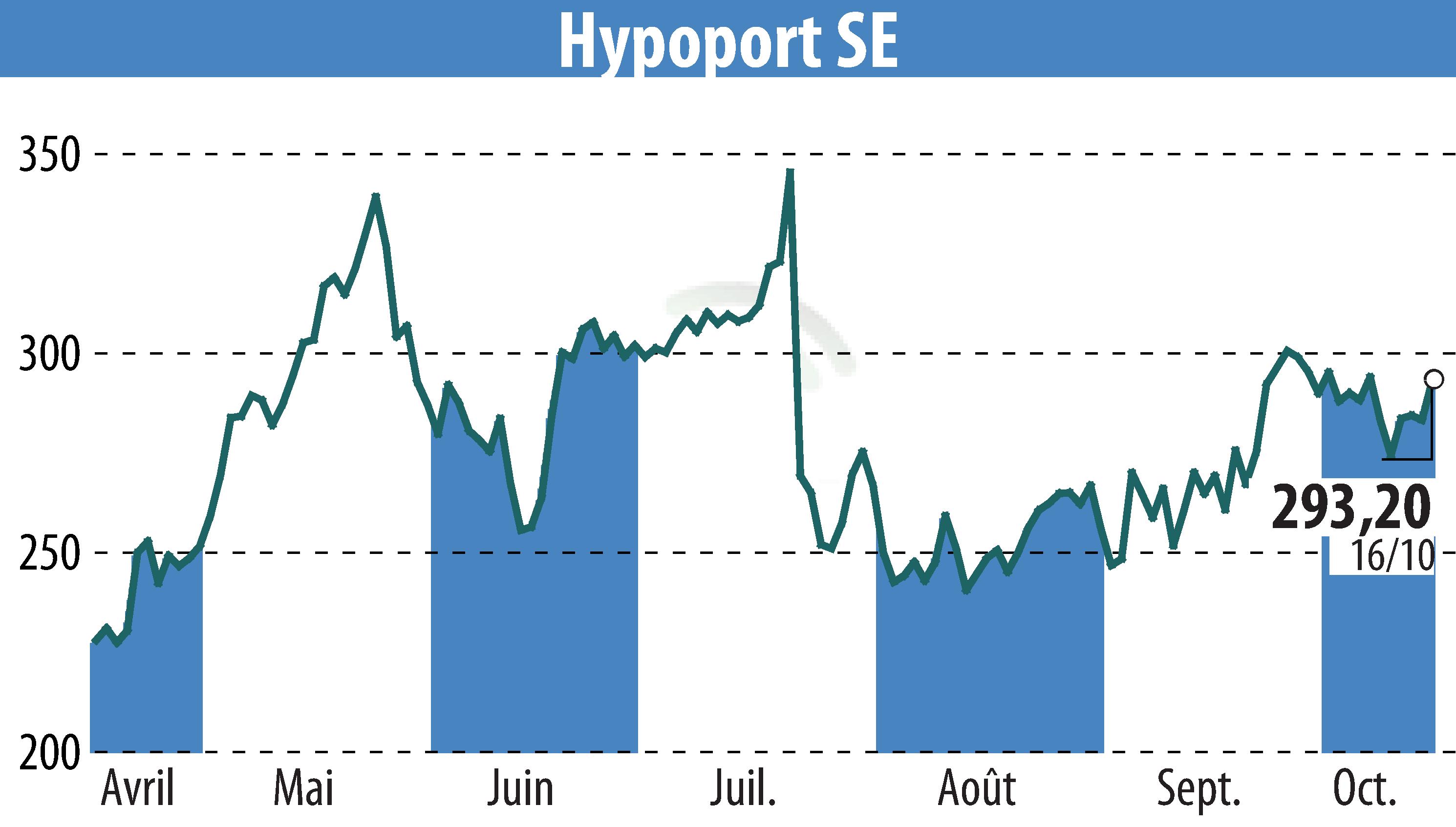 Stock price chart of Hypoport AG (EBR:HYQ) showing fluctuations.