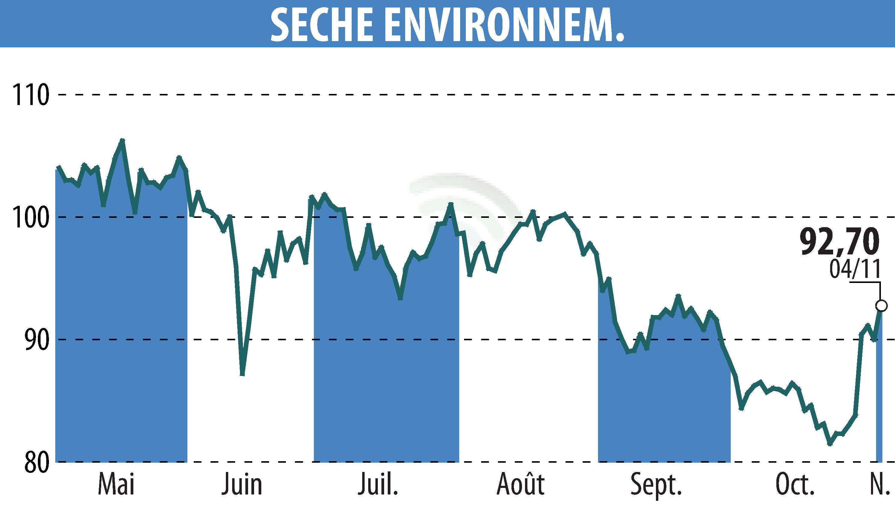 Stock price chart of SECHE ENVIRONNEMENT (EPA:SCHP) showing fluctuations.