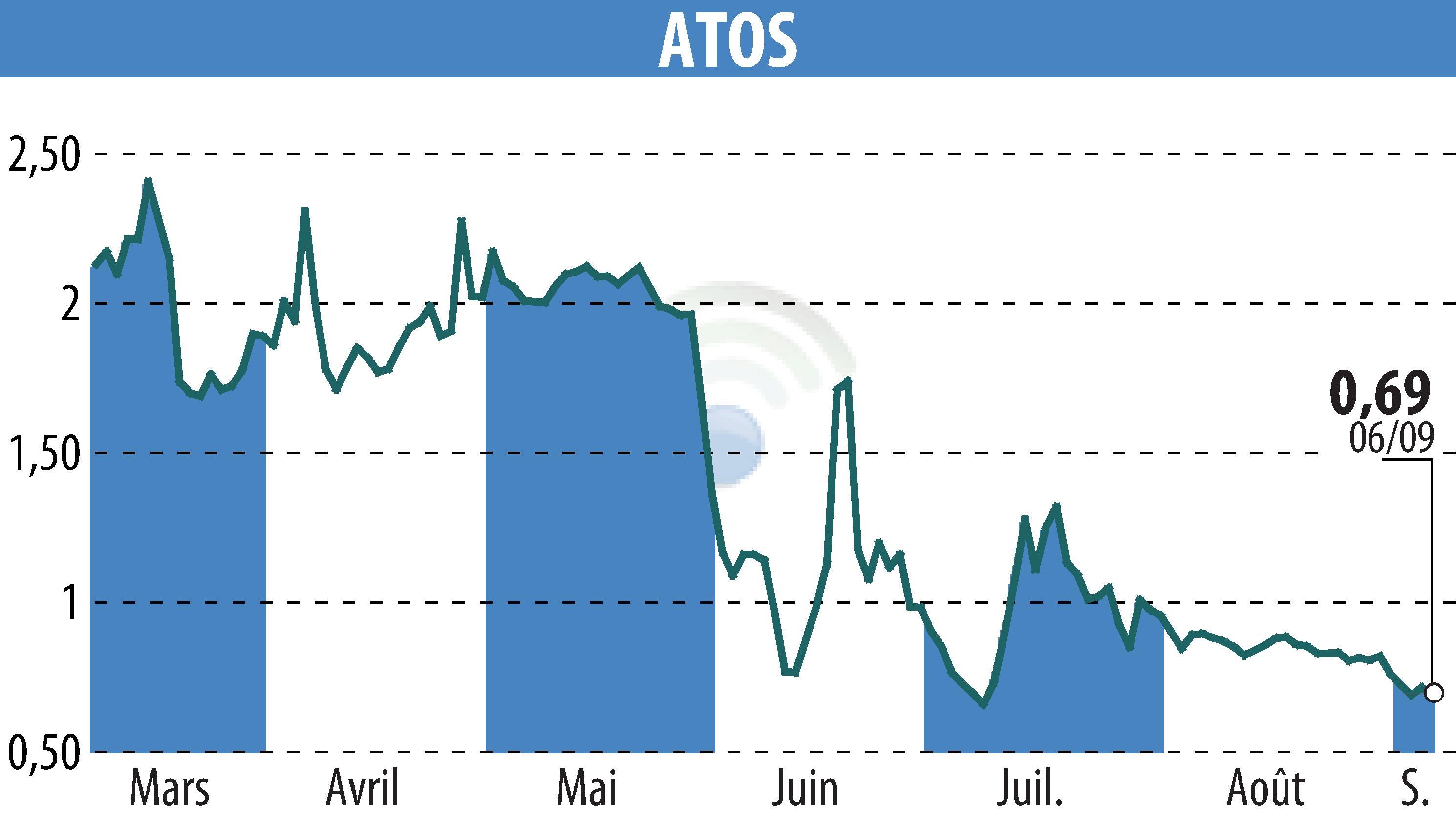 Graphique de l'évolution du cours de l'action ATOS ORIGIN (EPA:ATO).