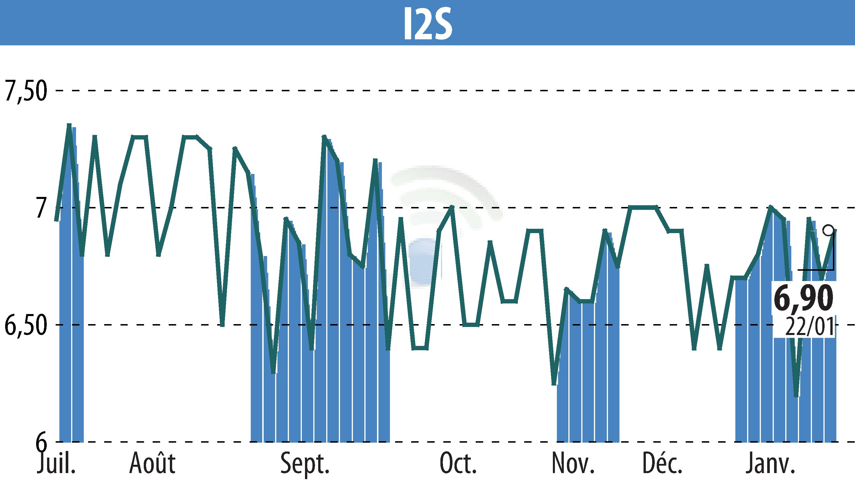 Stock price chart of I2S (EPA:ALI2S) showing fluctuations.