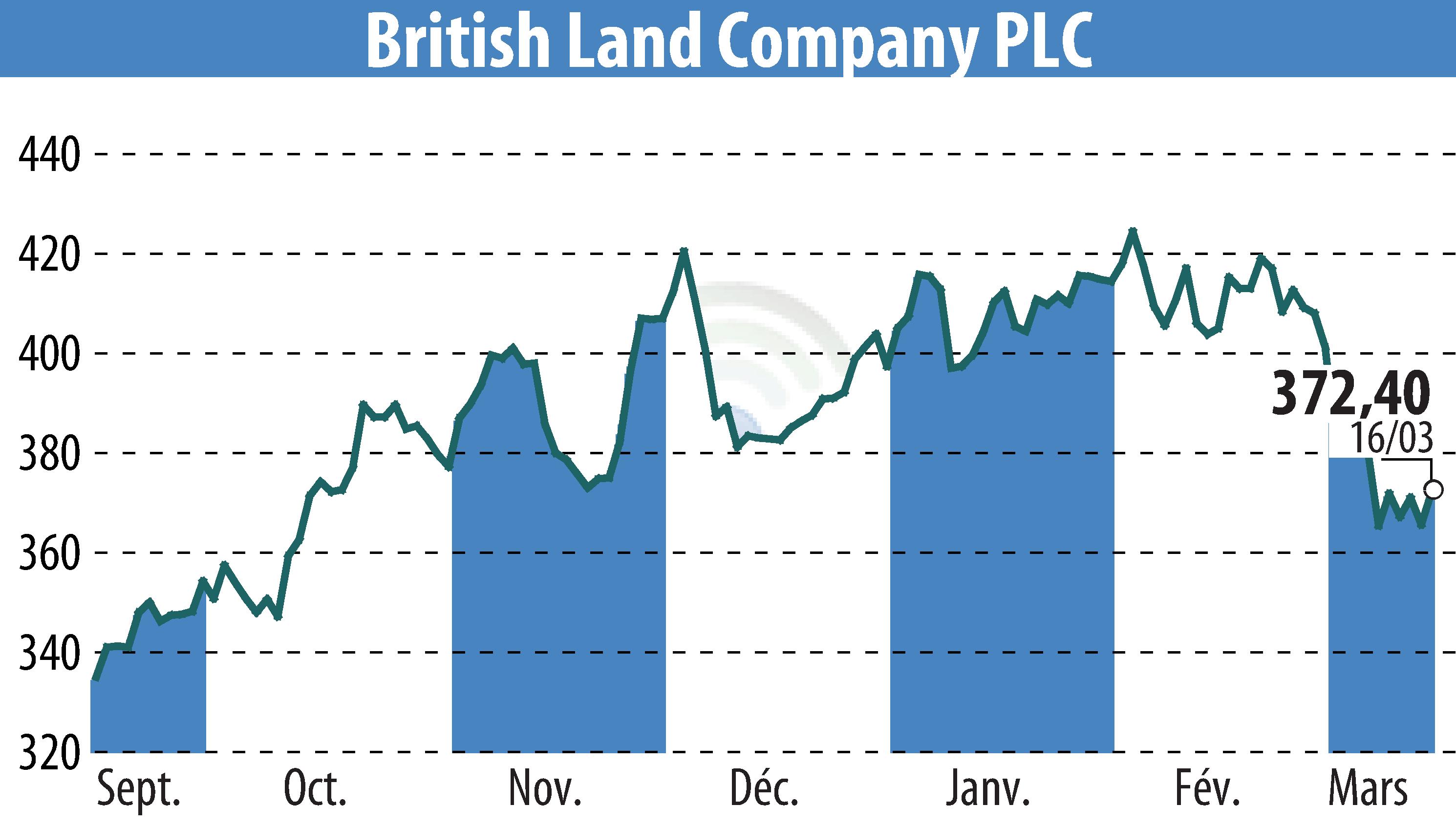Stock price chart of British Land (EBR:BLND) showing fluctuations.