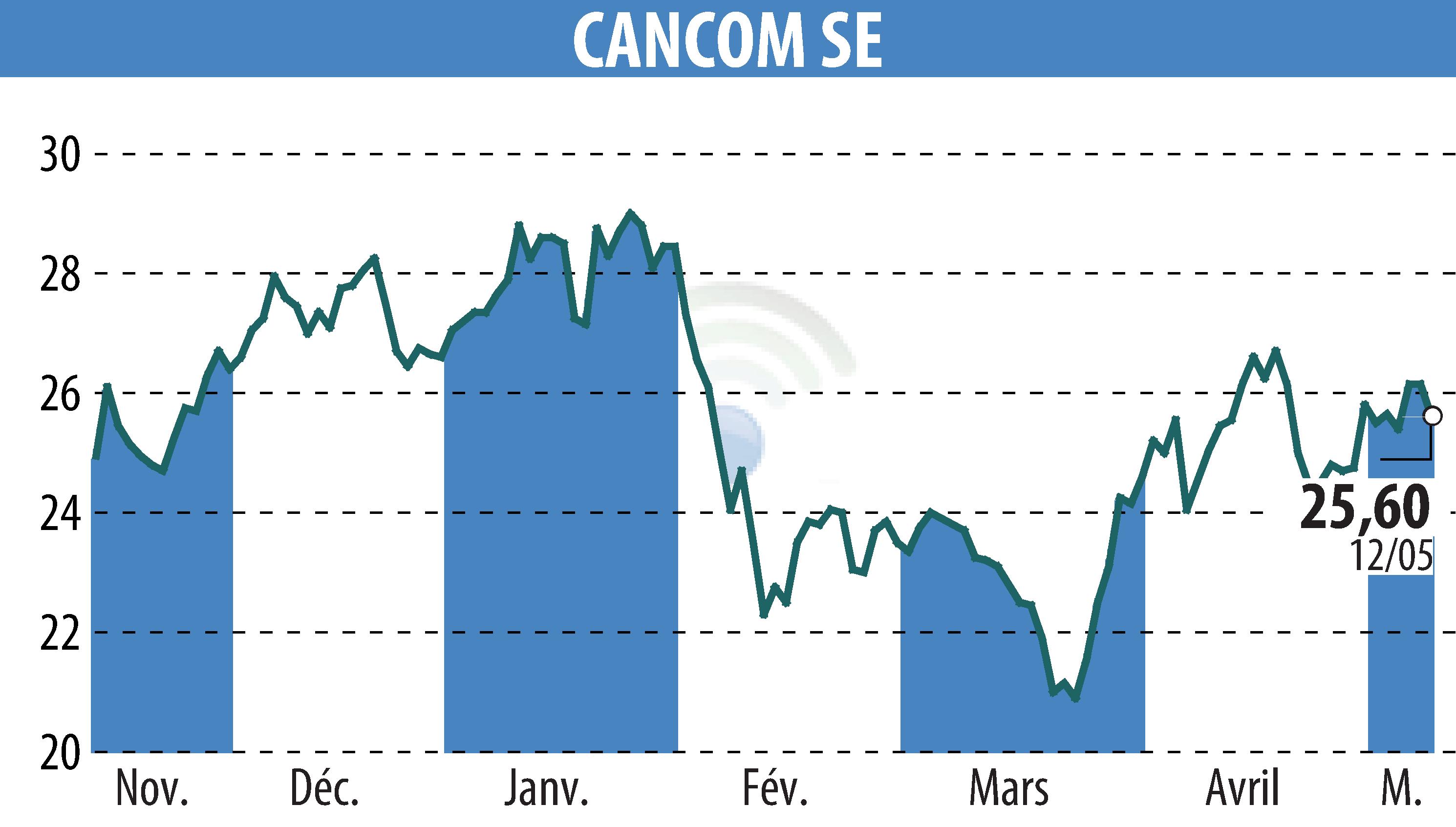Graphique de l'évolution du cours de l'action CANCOM SE (EBR:COK).