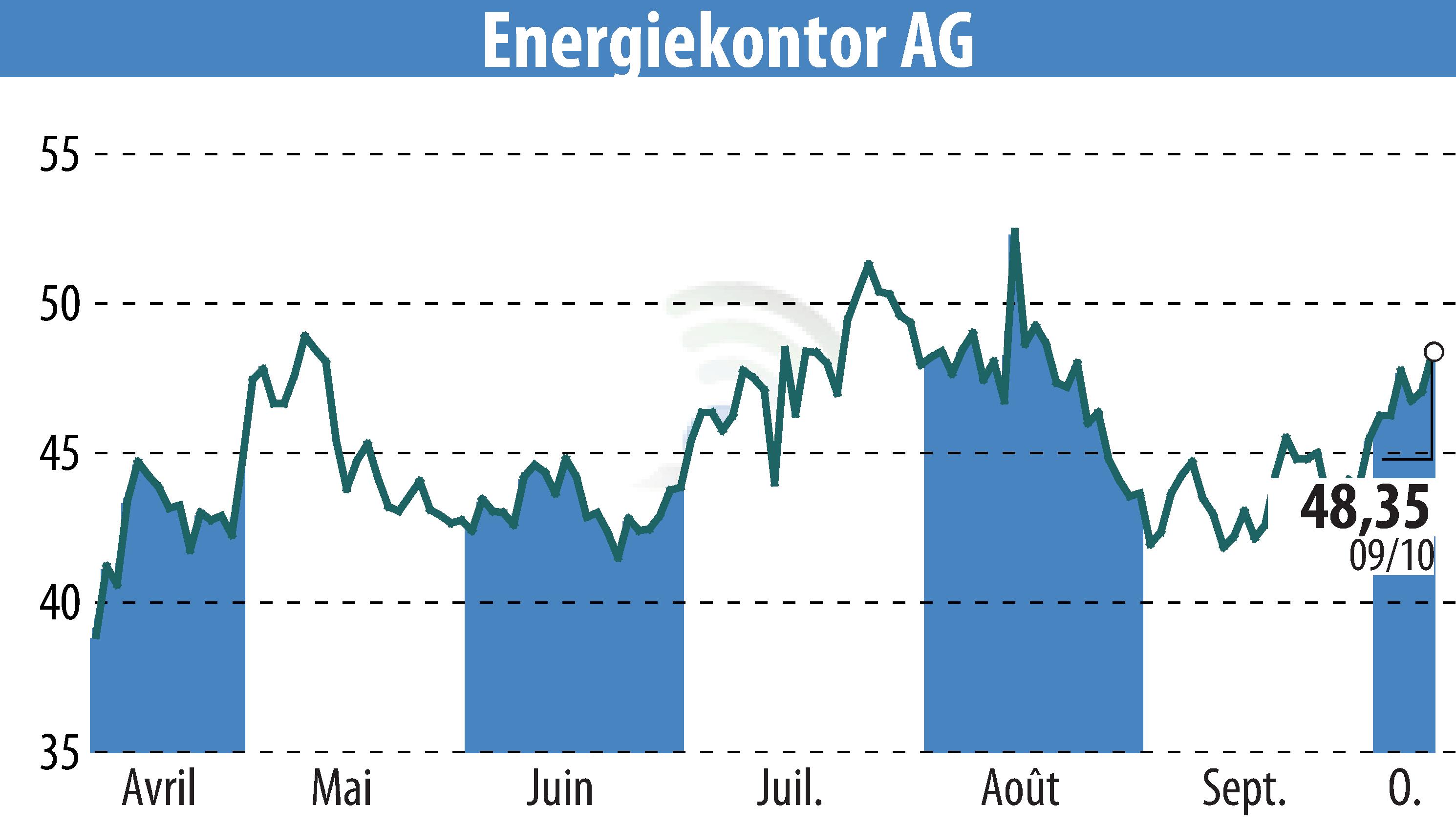 Graphique de l'évolution du cours de l'action Energiekontor AG (EBR:EKT).