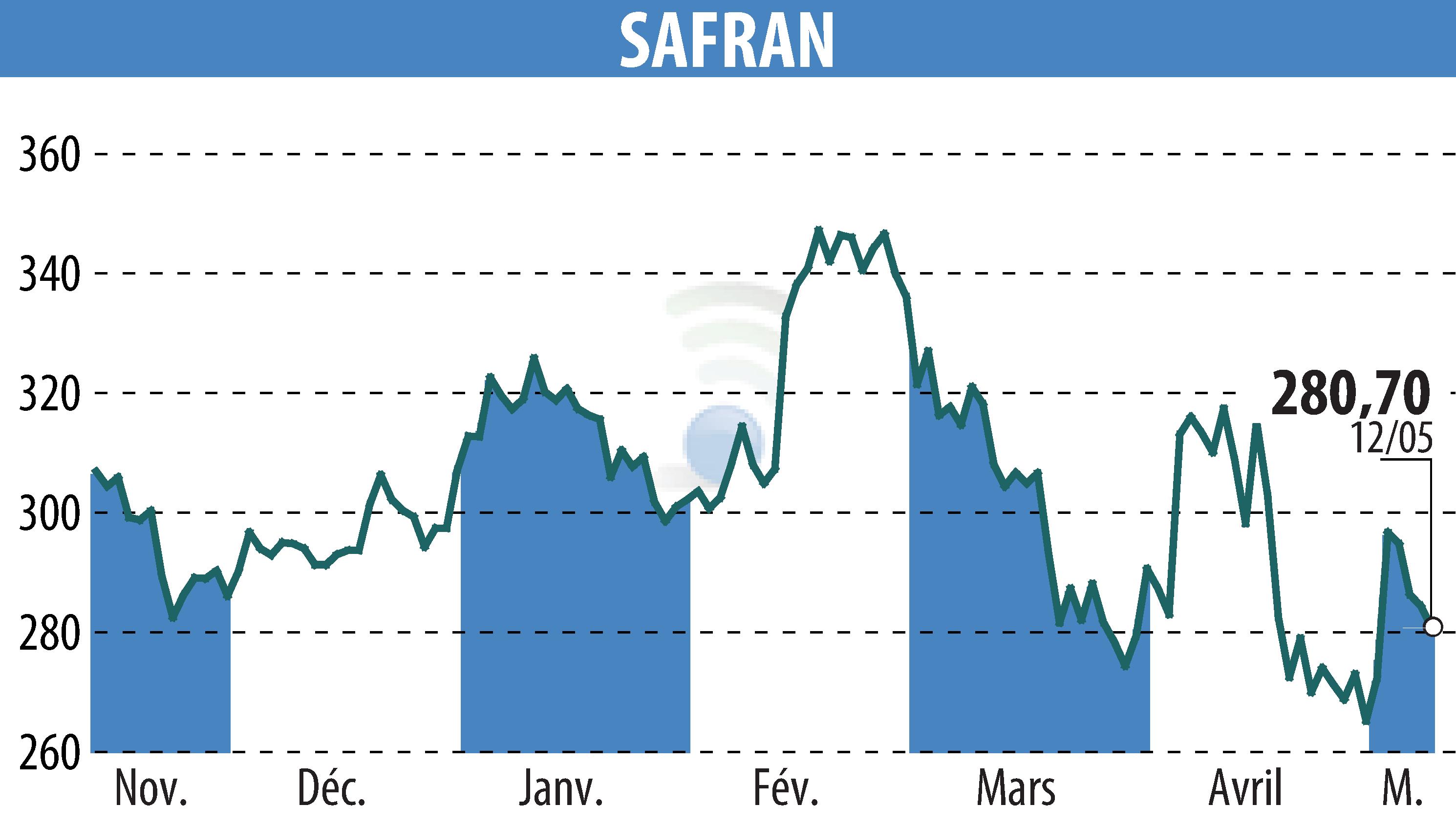 Graphique de l'évolution du cours de l'action SAFRAN (EPA:SAF).