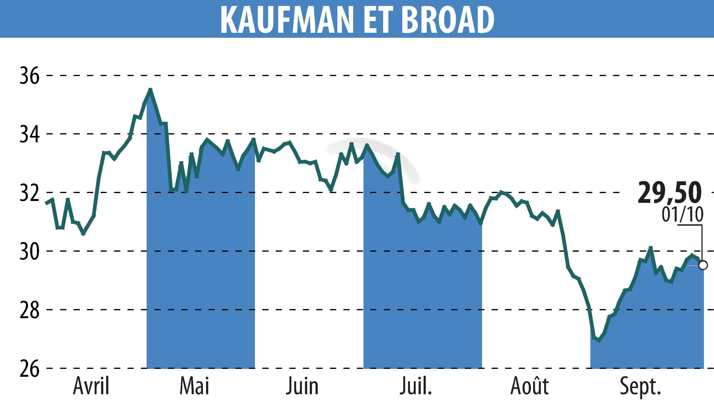 Graphique de l'évolution du cours de l'action KAUFMAN & BROAD (EPA:KOF).