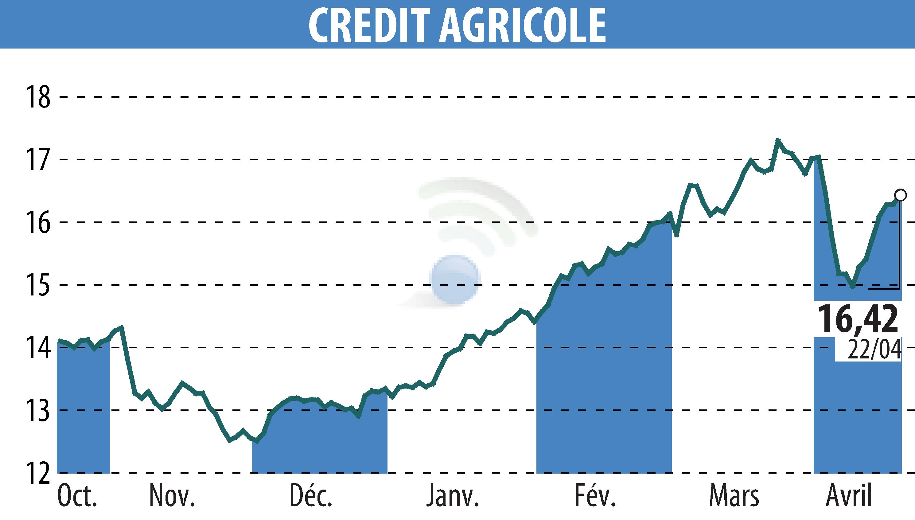 Stock price chart of CREDIT AGRICOLE (EPA:ACA) showing fluctuations.