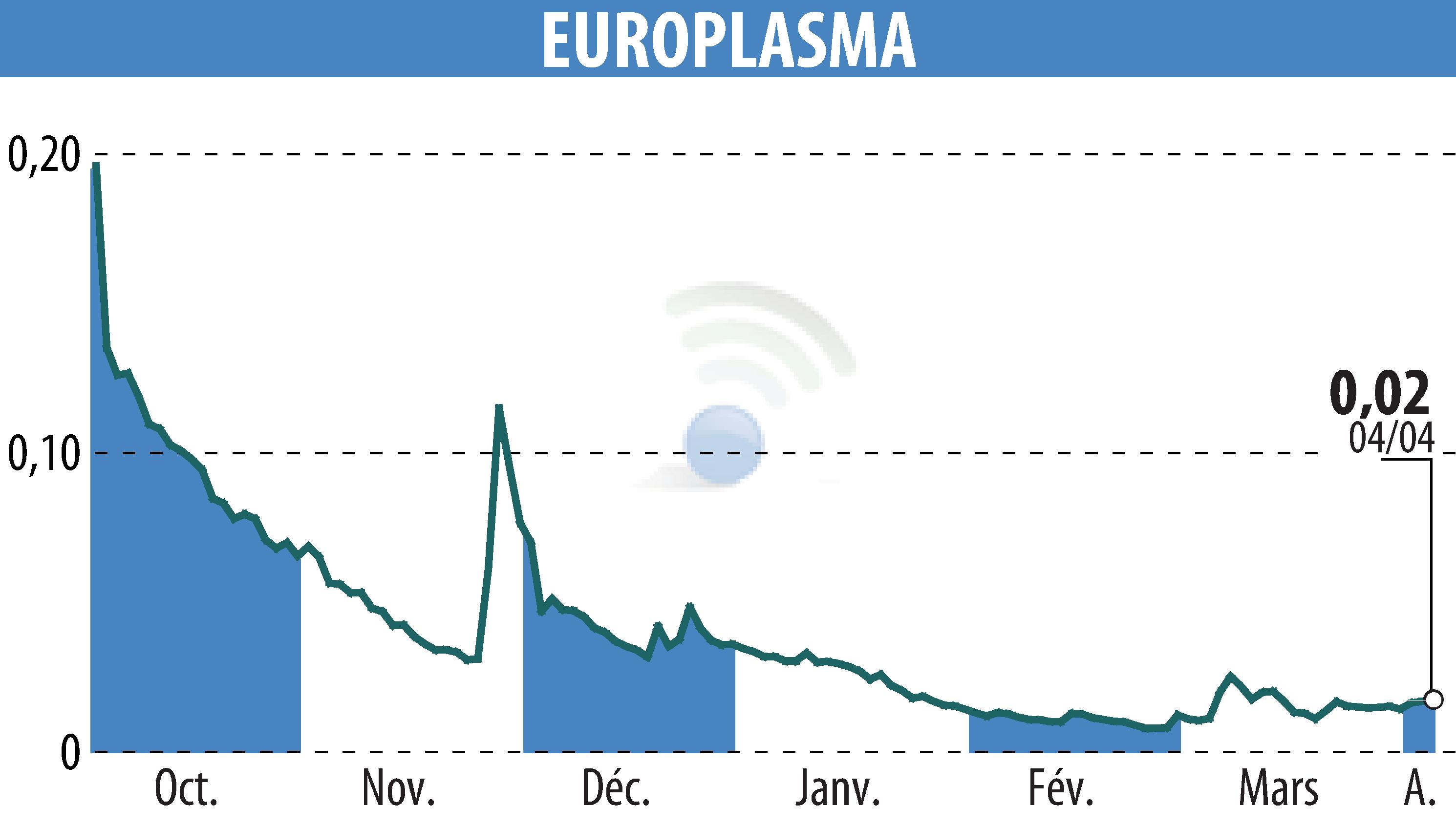 Stock price chart of EUROPLASMA (EPA:ALEUP) showing fluctuations.