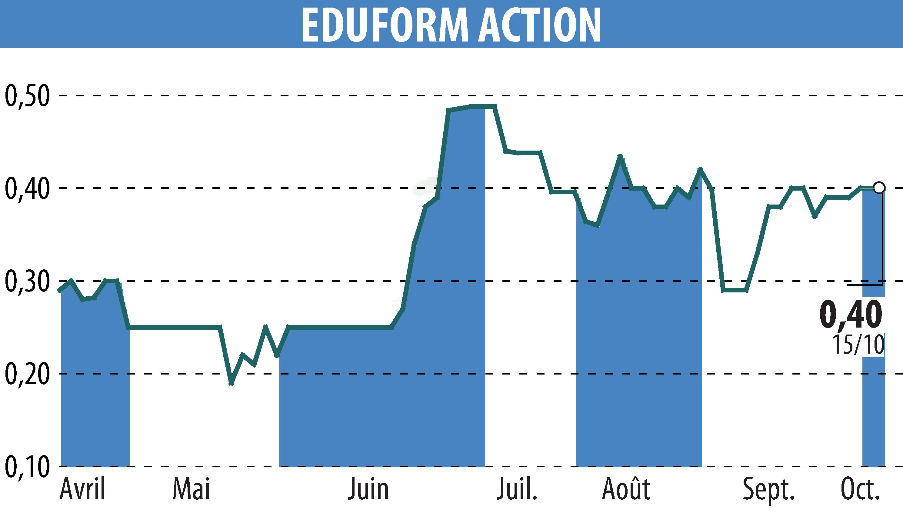 Stock price chart of Eduform Action (EPA:MLEFA) showing fluctuations.