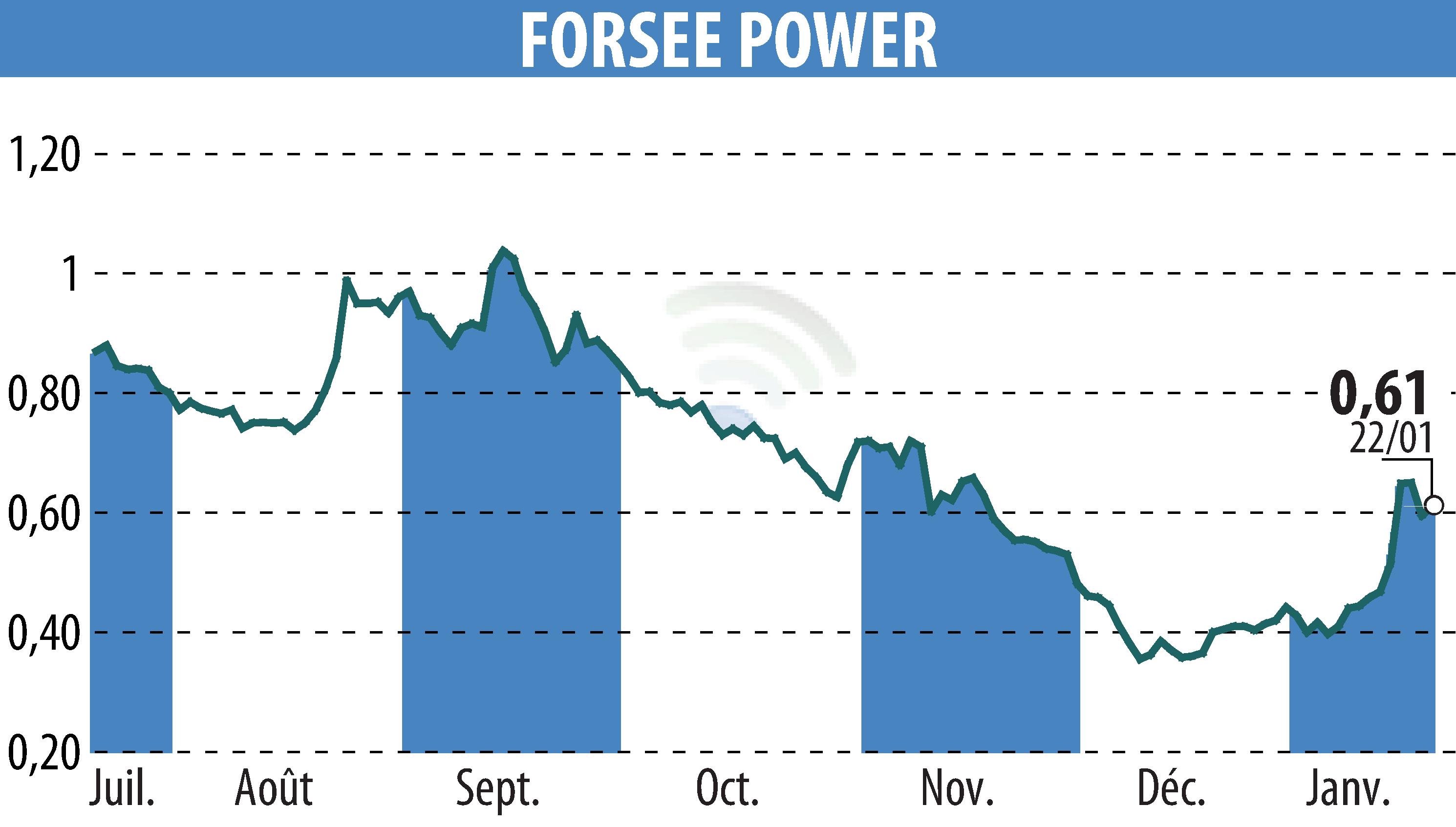 Graphique de l'évolution du cours de l'action FORSEE POWER (EPA:FORSE).