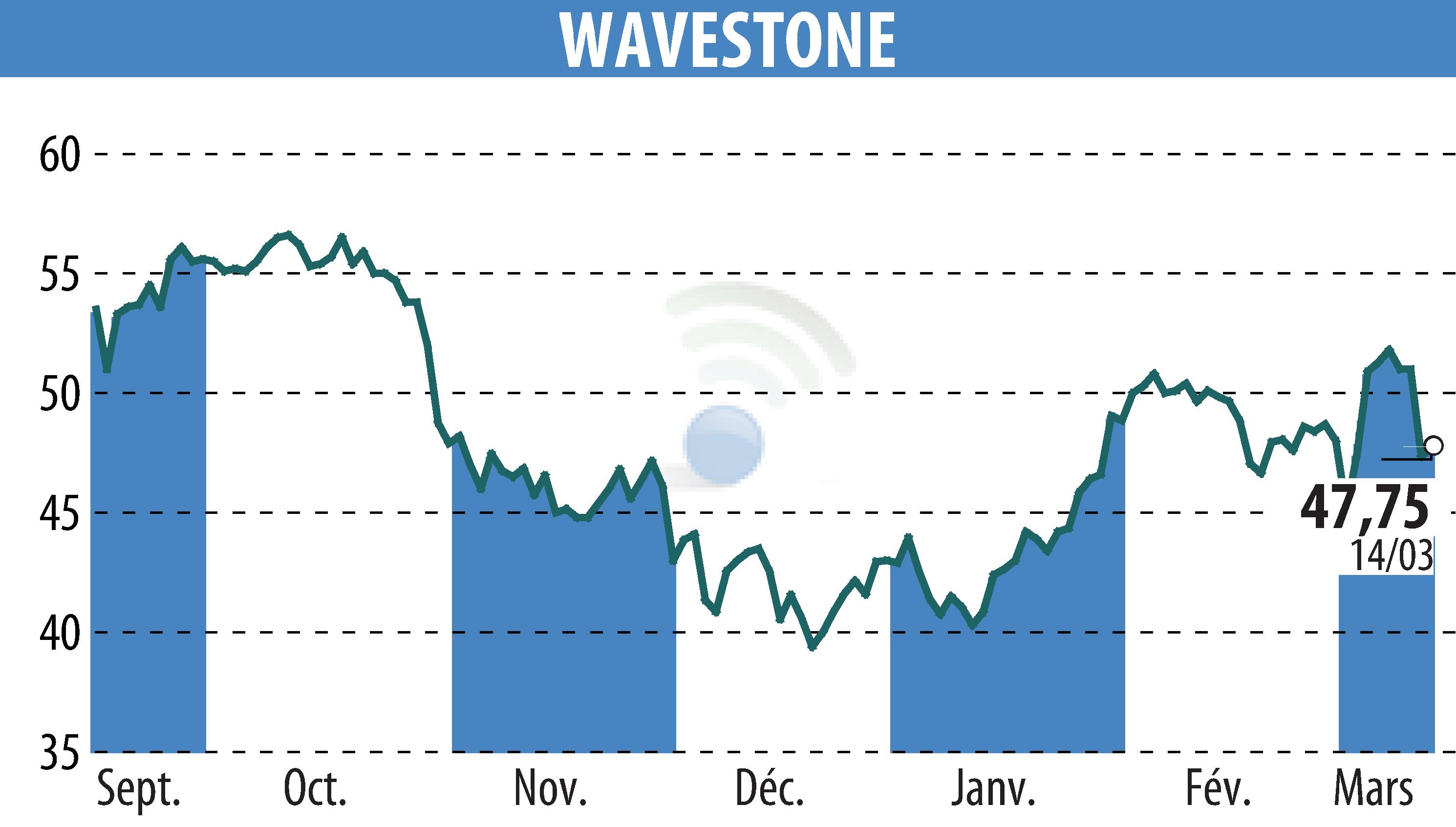 Graphique de l'évolution du cours de l'action WAVESTONE (EPA:WAVE).