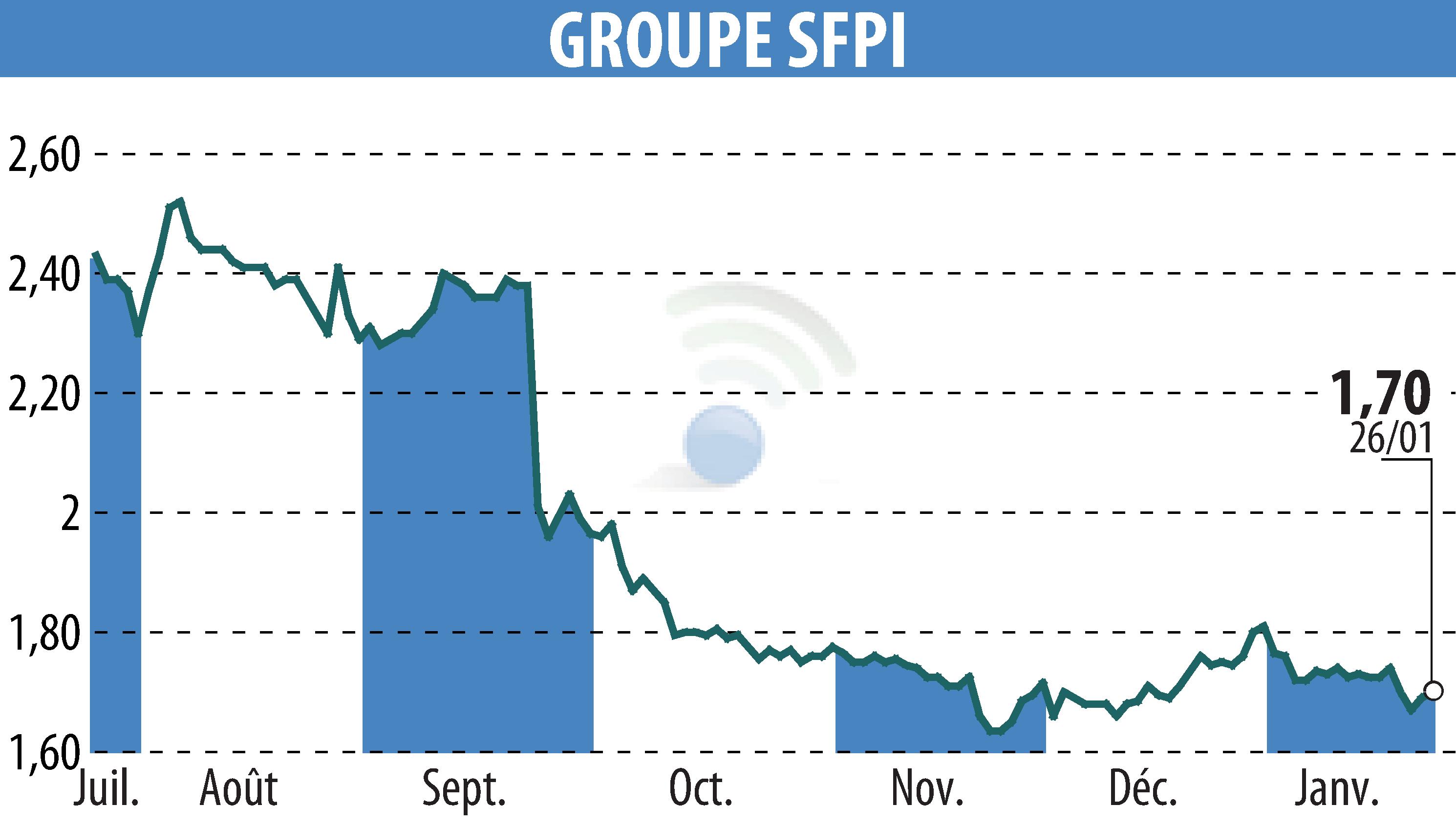 Stock price chart of GROUPE SFPI (EPA:SFPI) showing fluctuations.