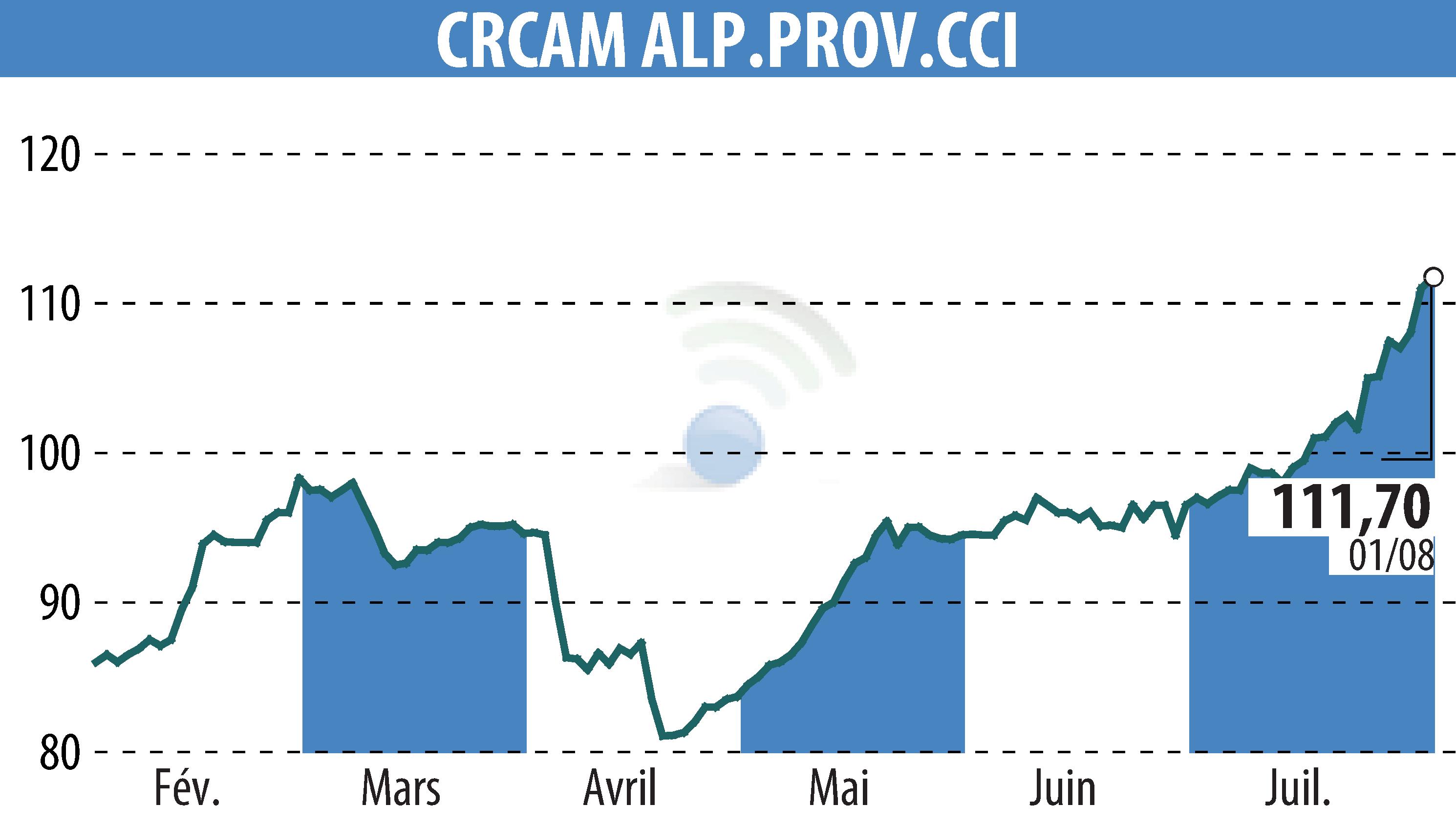 Graphique de l'évolution du cours de l'action CREDIT AGRICOLE ALPES PROVENCE (EPA:CRAP).