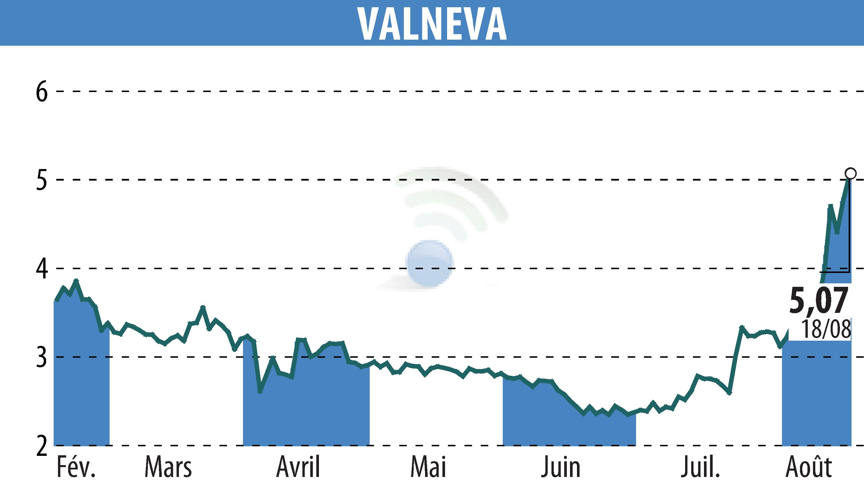 Stock price chart of VALNEVA (EPA:VLA) showing fluctuations.