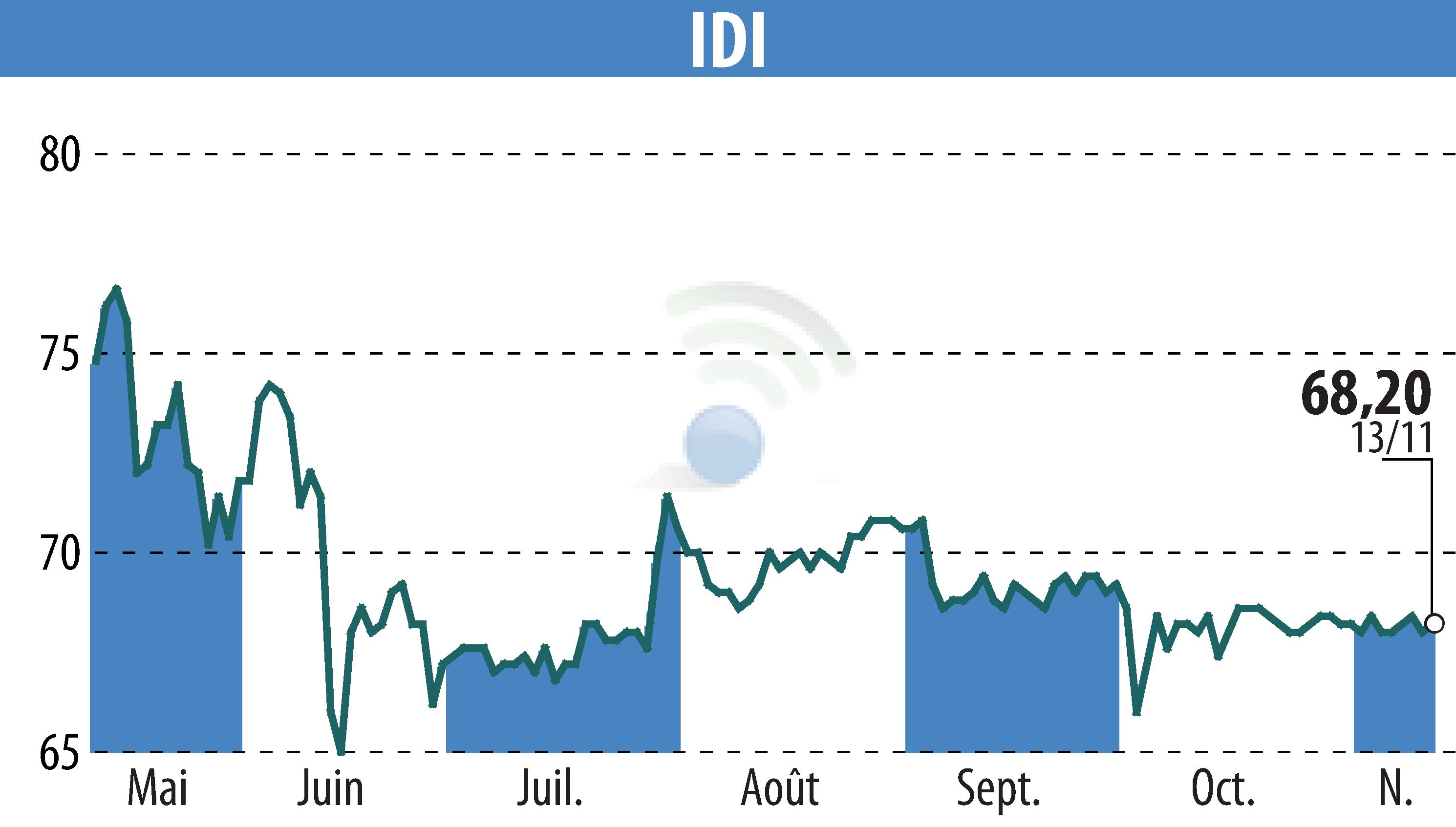 Stock price chart of IDI (EPA:IDIP) showing fluctuations.