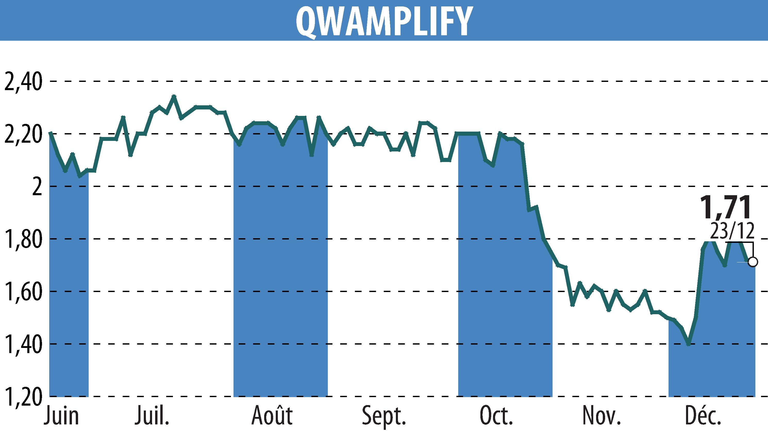Graphique de l'évolution du cours de l'action QWAMPLIFY (EPA:ALQWA).