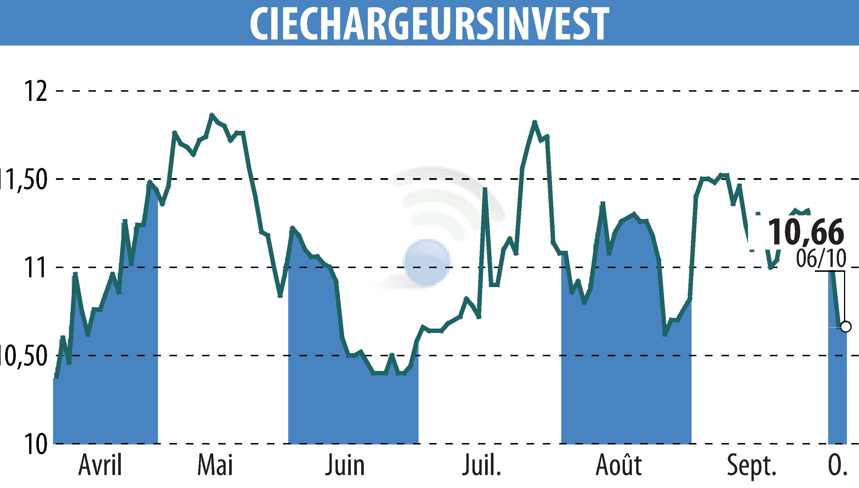 Graphique de l'évolution du cours de l'action CHARGEURS (EPA:CRI).
