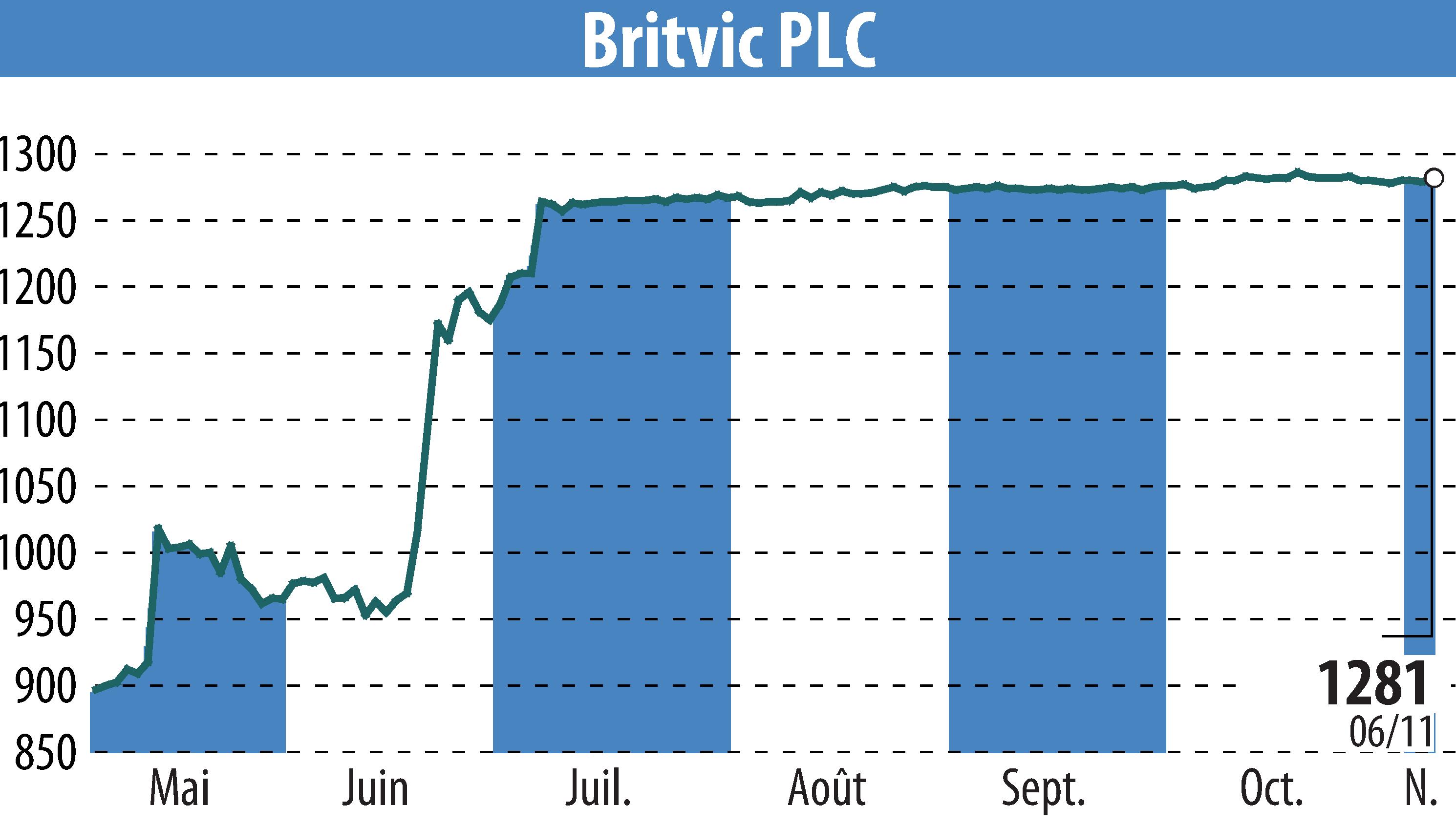 Stock price chart of Britvic Plc  (EBR:BVIC) showing fluctuations.