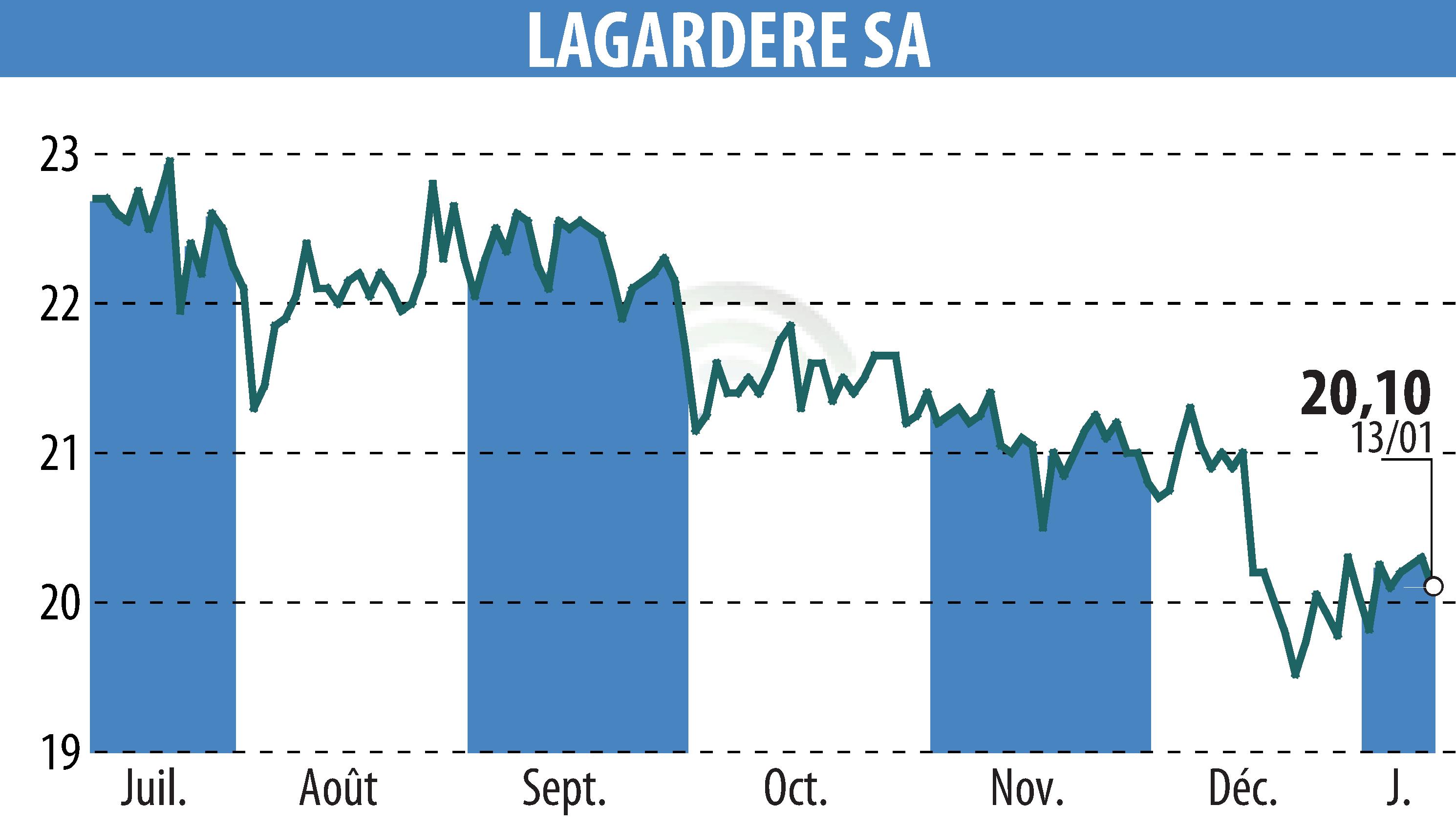 Graphique de l'évolution du cours de l'action LAGARDERE (EPA:MMB).