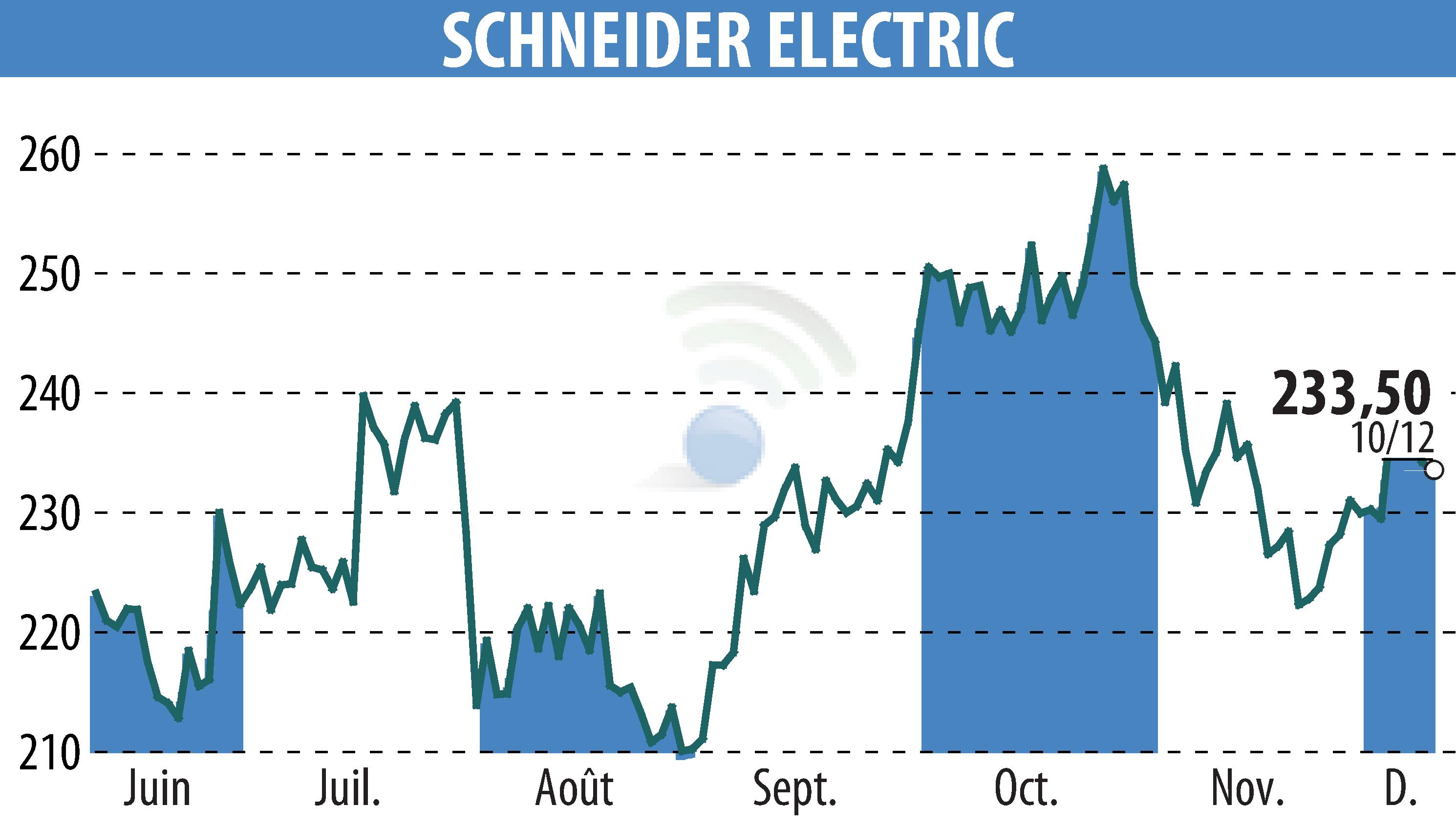 Stock price chart of SCHNEIDER ELECTRIC (EPA:SU) showing fluctuations.