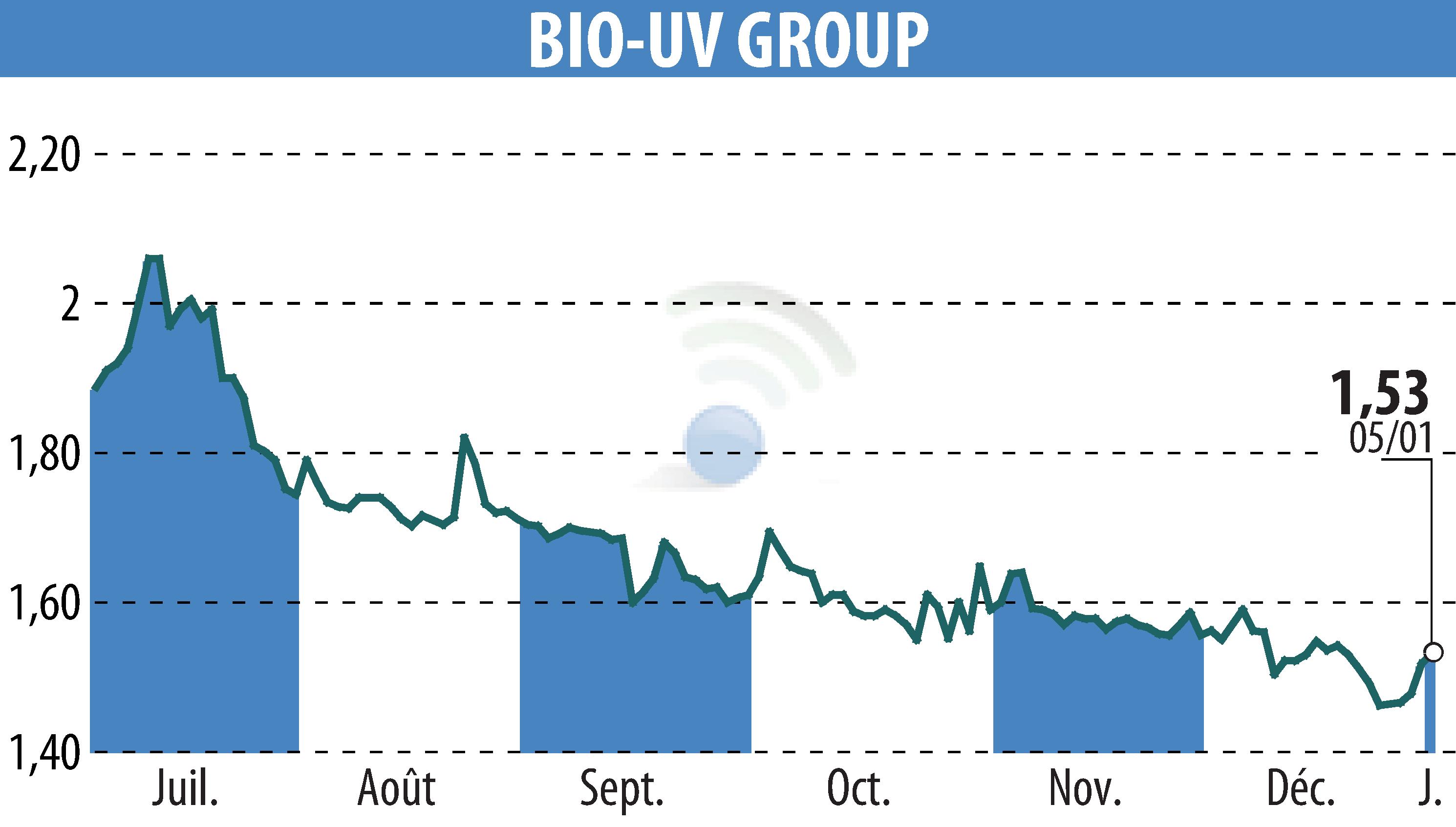 Stock price chart of BIO UV GROUP (EPA:ALTUV) showing fluctuations.