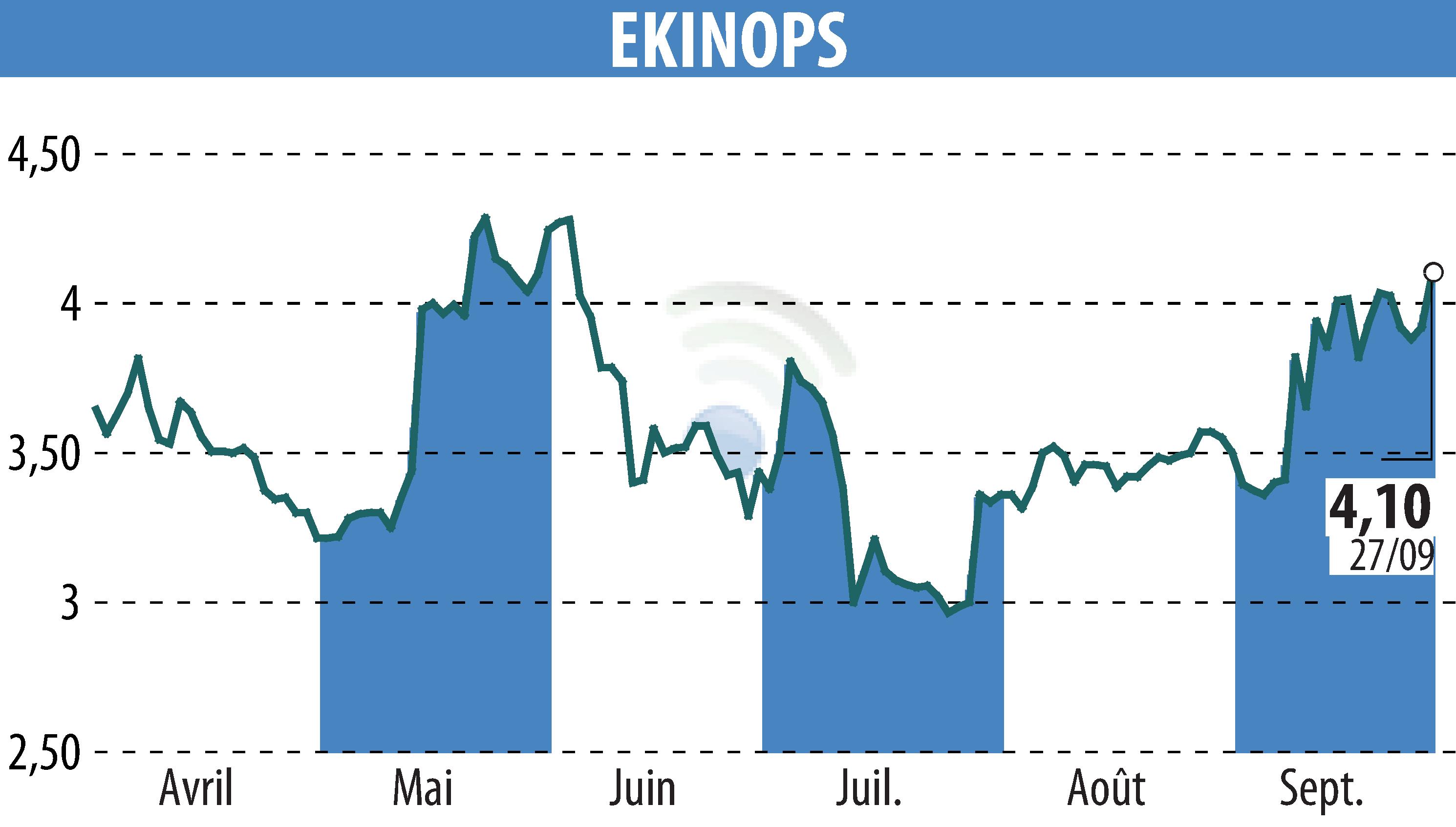 Stock price chart of EKINOPS (EPA:EKI) showing fluctuations.