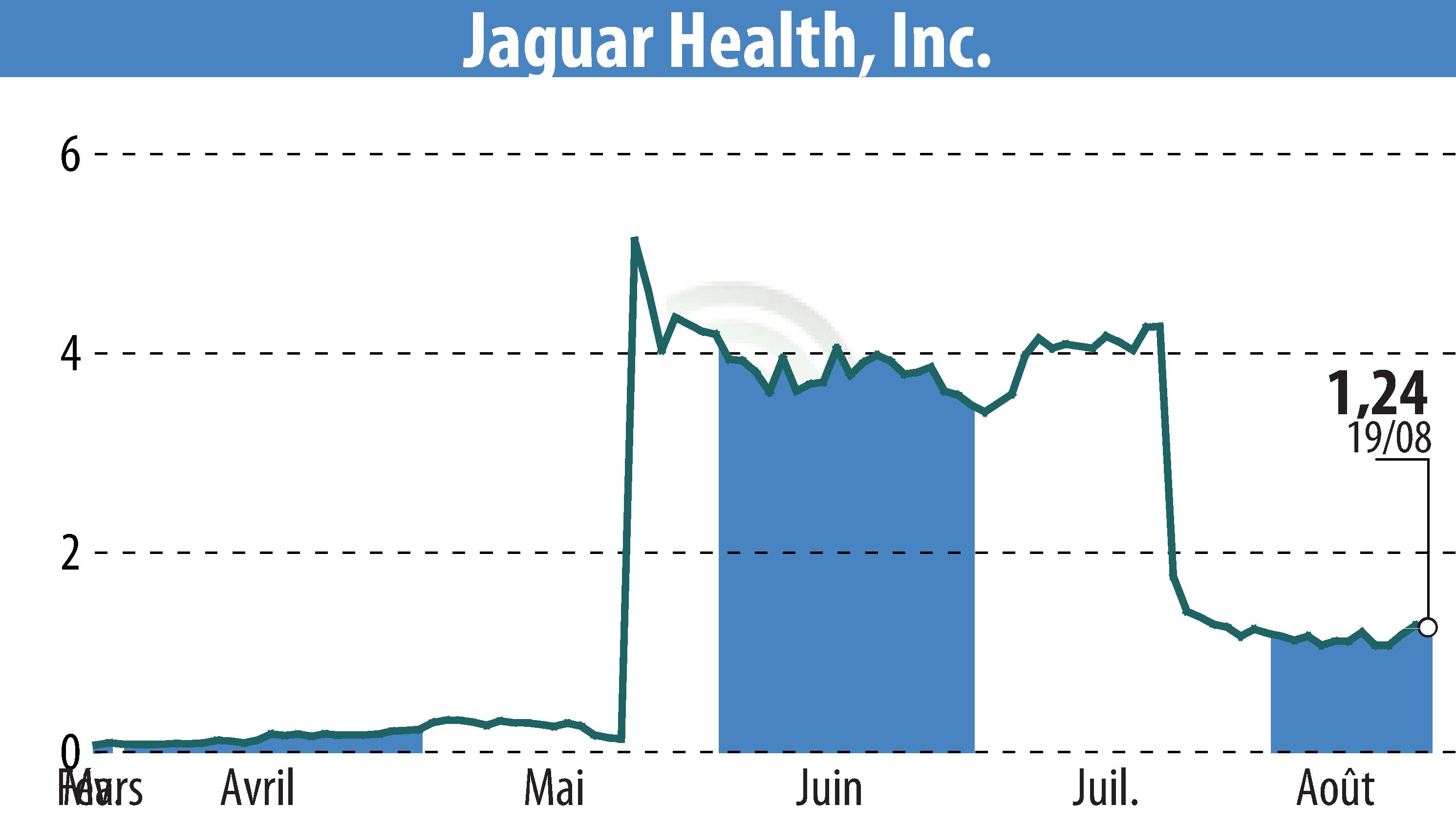 Stock price chart of Jaguar Health, Inc. (EBR:JAGX) showing fluctuations.