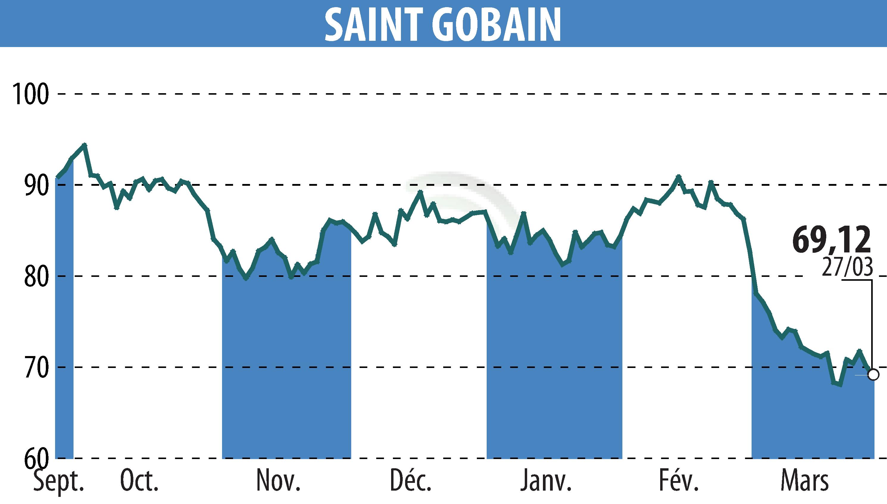Stock price chart of SAINT-GOBAIN (EPA:SGO) showing fluctuations.