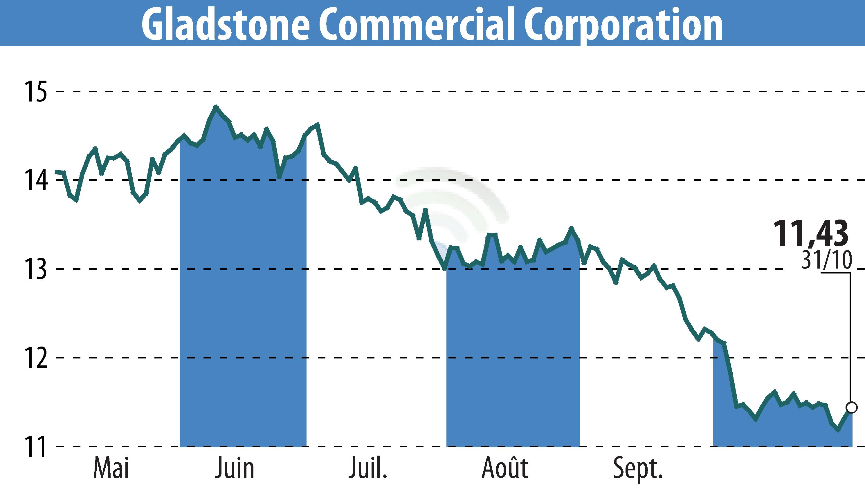 Stock price chart of Gladstone Commercial Corporation (EBR:GOOD) showing fluctuations.